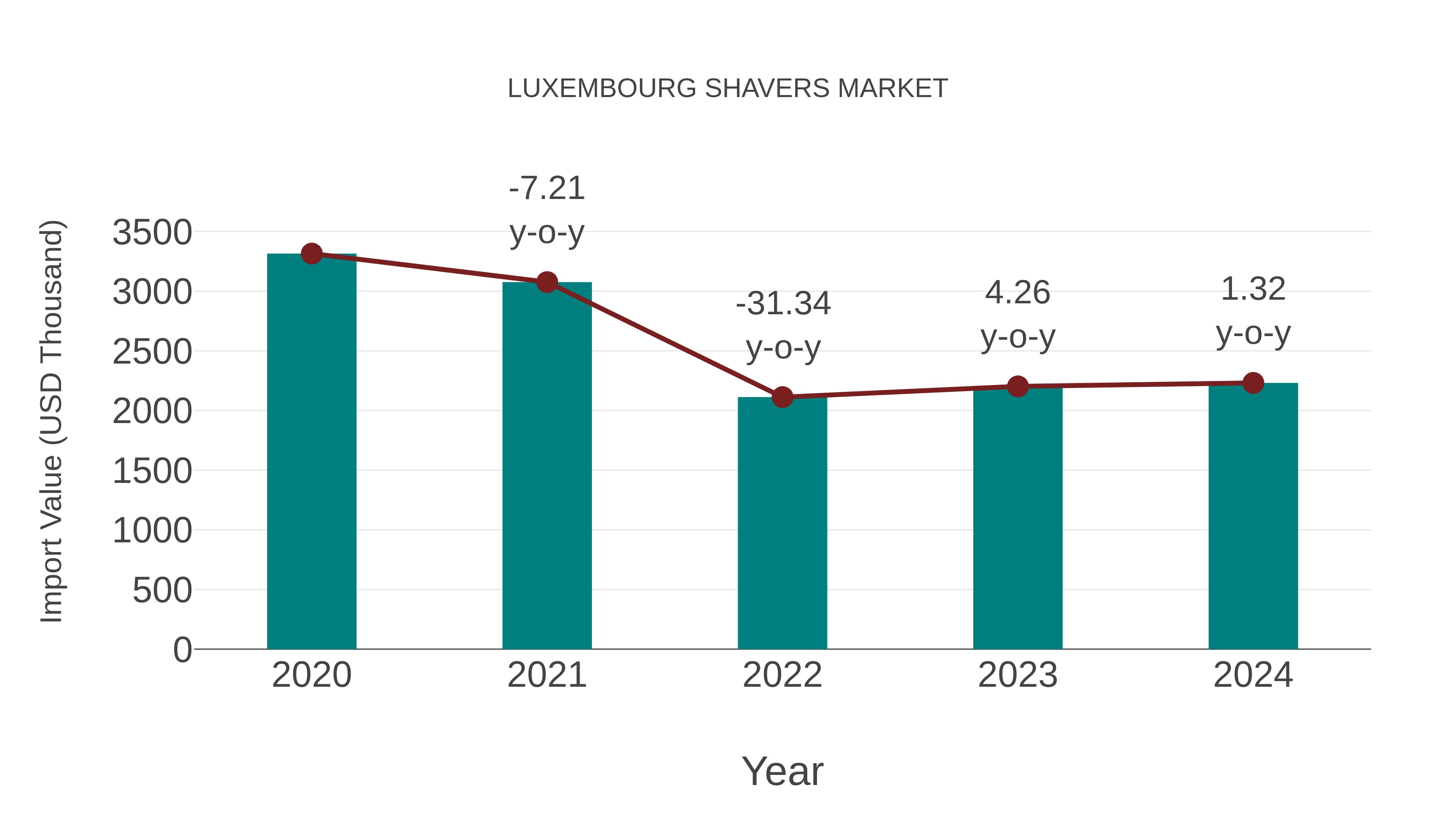  Luxembourg Shavers Market: Import Trend Analysis