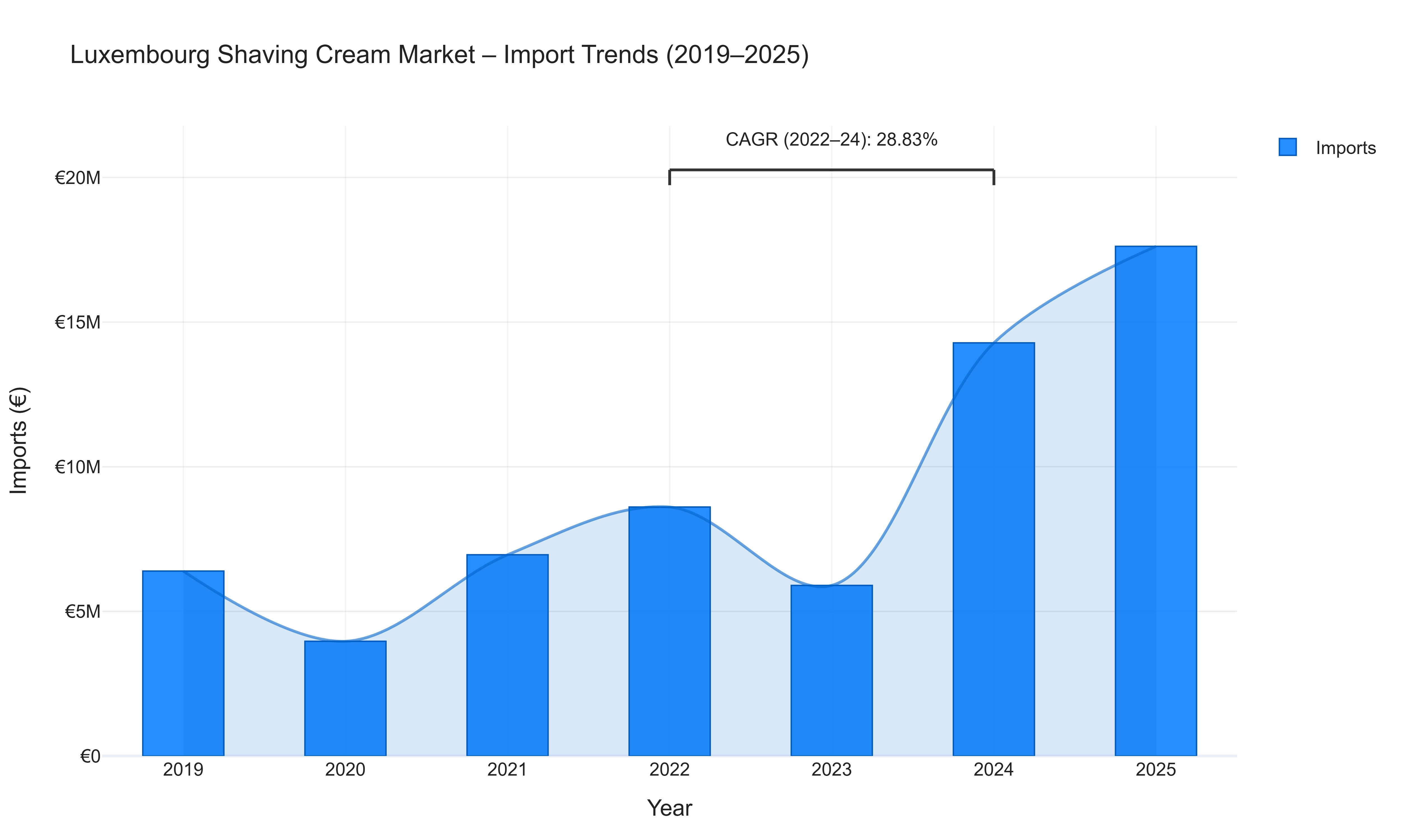 Luxembourg Shaving Cream Market - Import Trends (2019-2025)