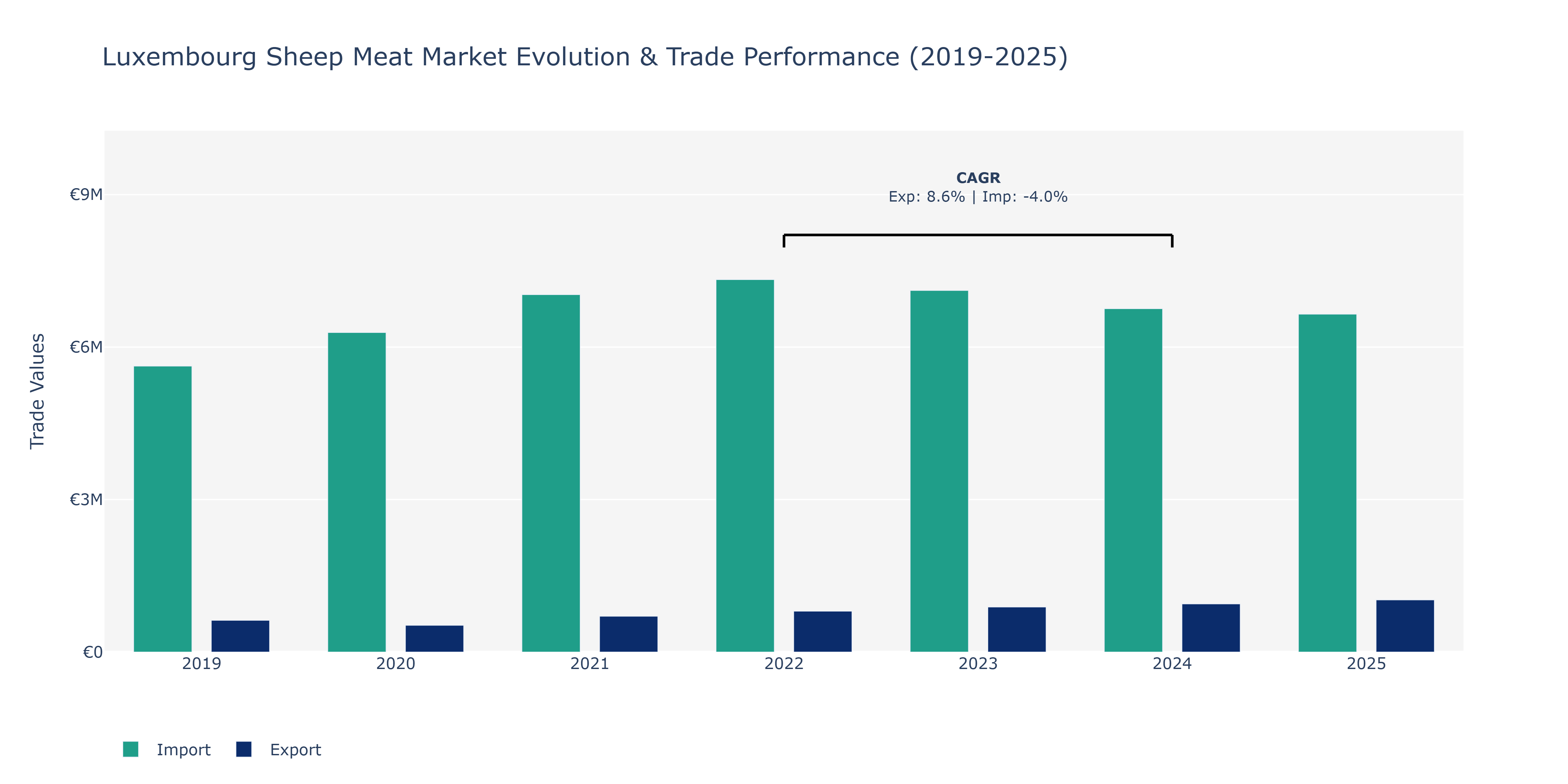 Luxembourg Sheep Meat Market: Production & Trade Performance (2019-2025)