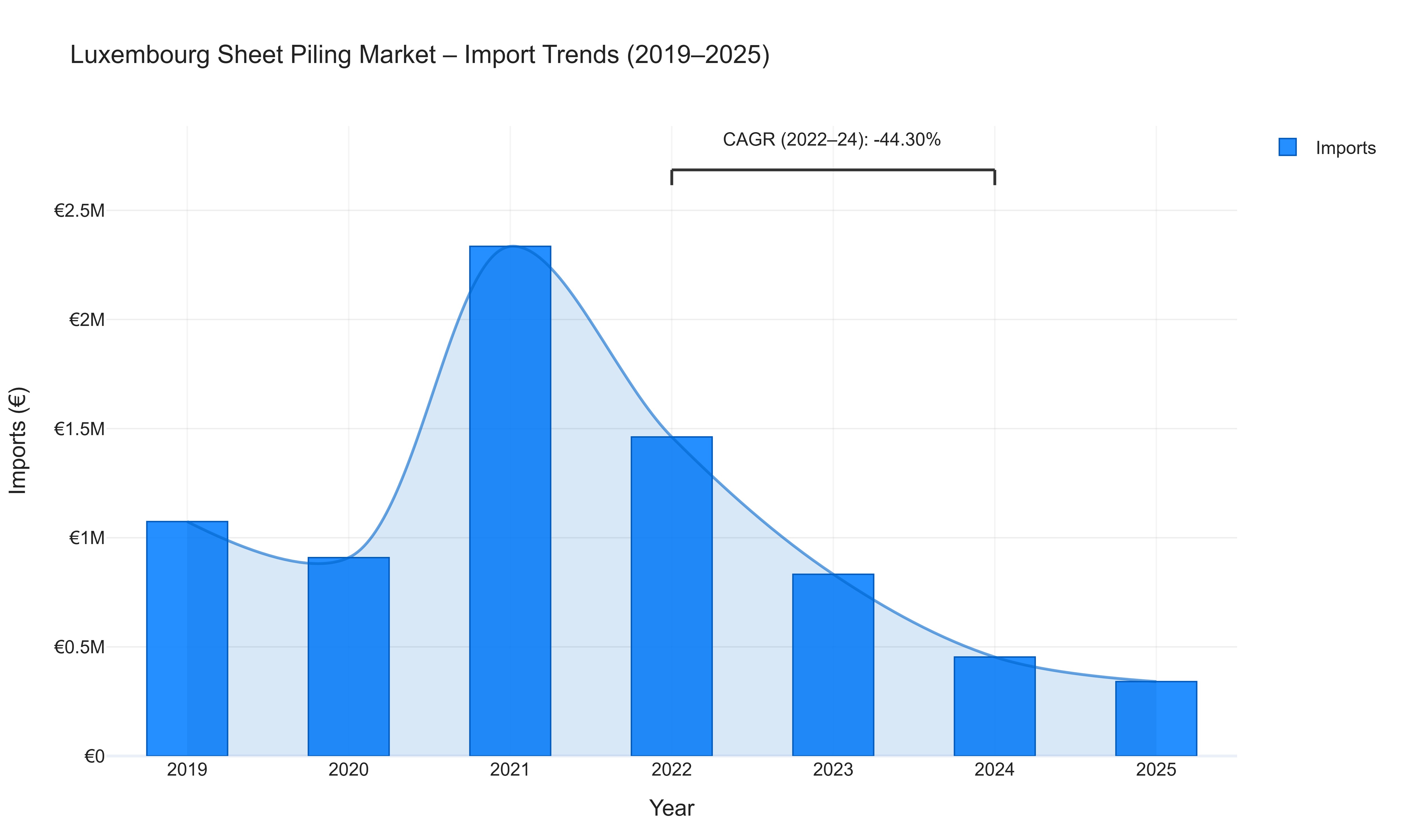 Luxembourg Sheet Piling Market - Import Trends (2019-2025)
