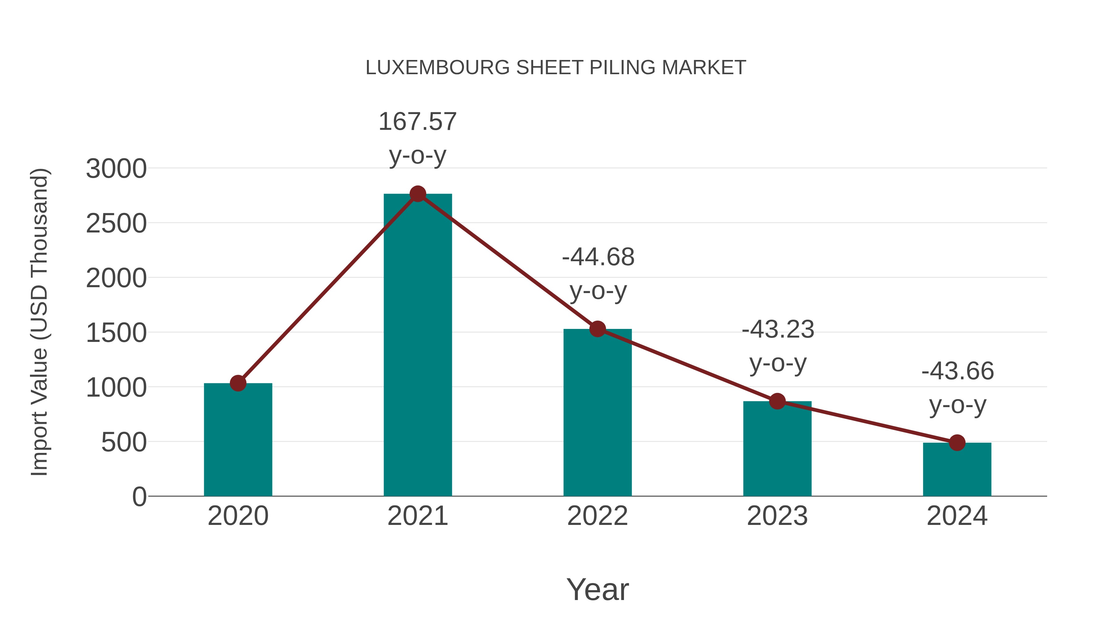  Luxembourg Sheet Piling Market: Import Trend Analysis