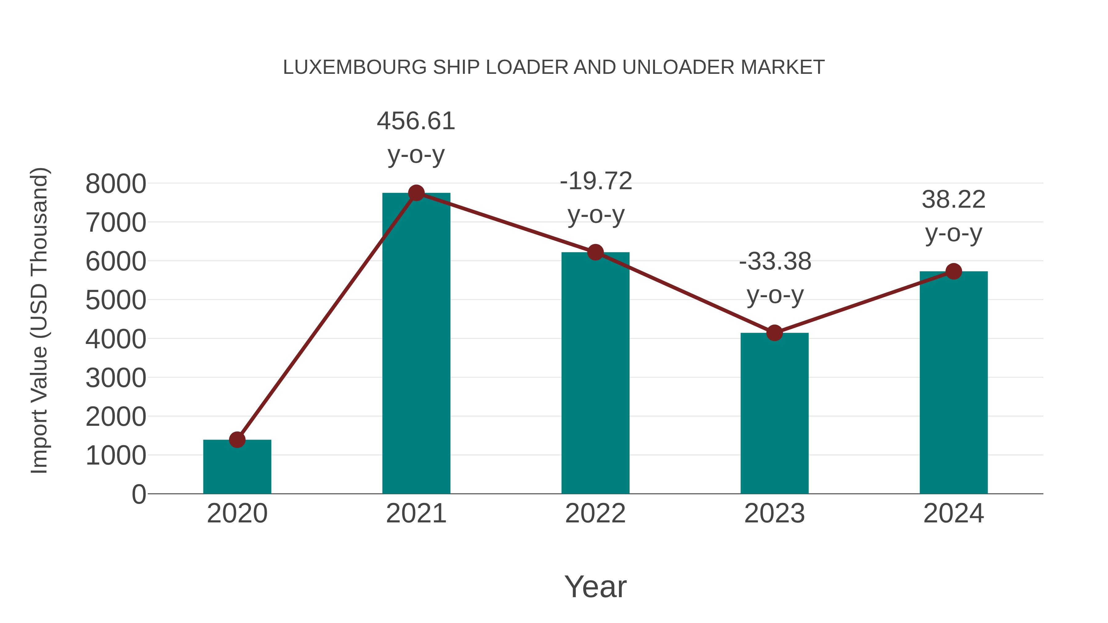  Luxembourg Ship Loader and Unloader Market: Import Trend Analysis