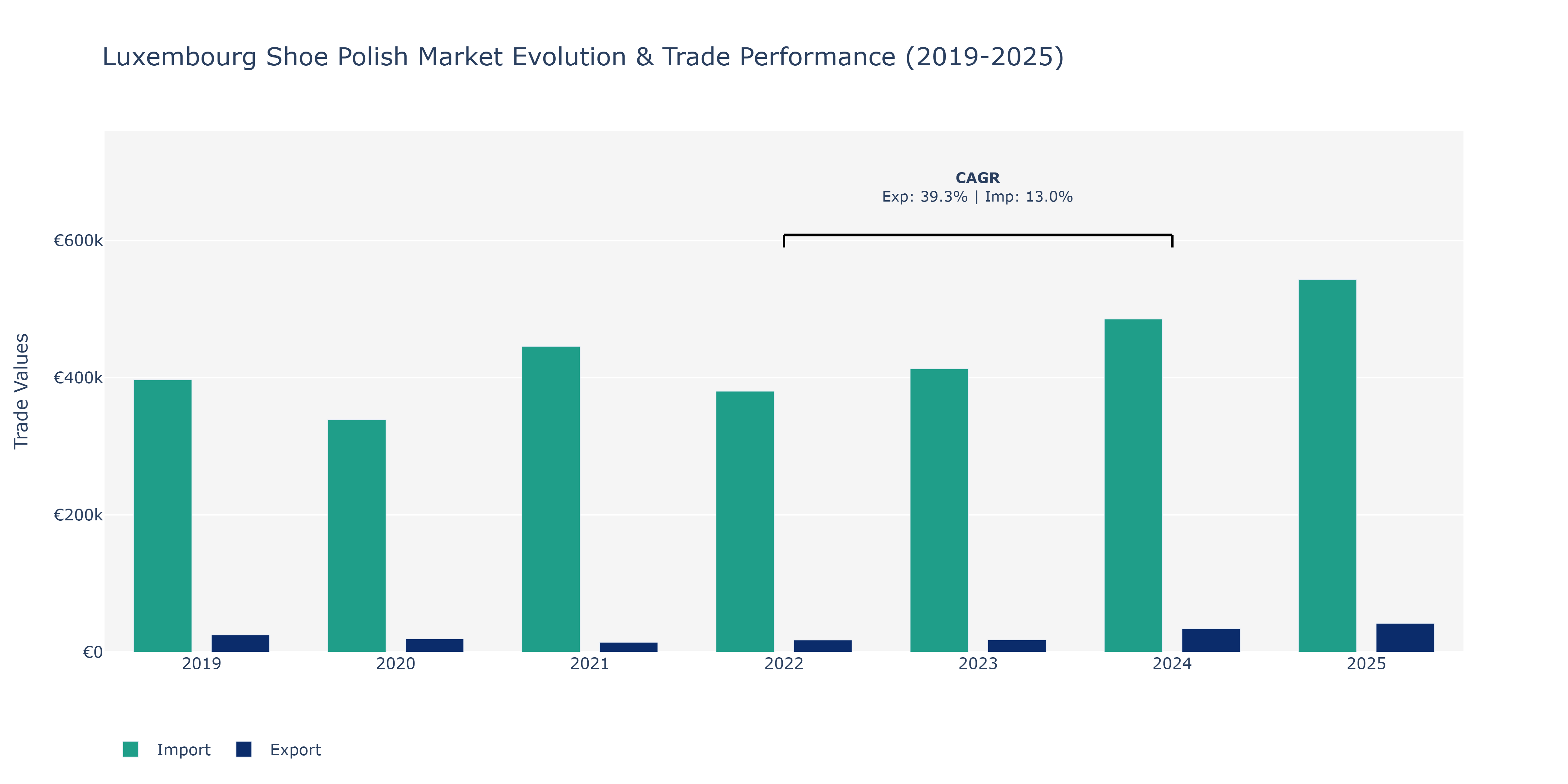 Luxembourg Shoe Polish Market: Production & Trade Performance (2019-2025)