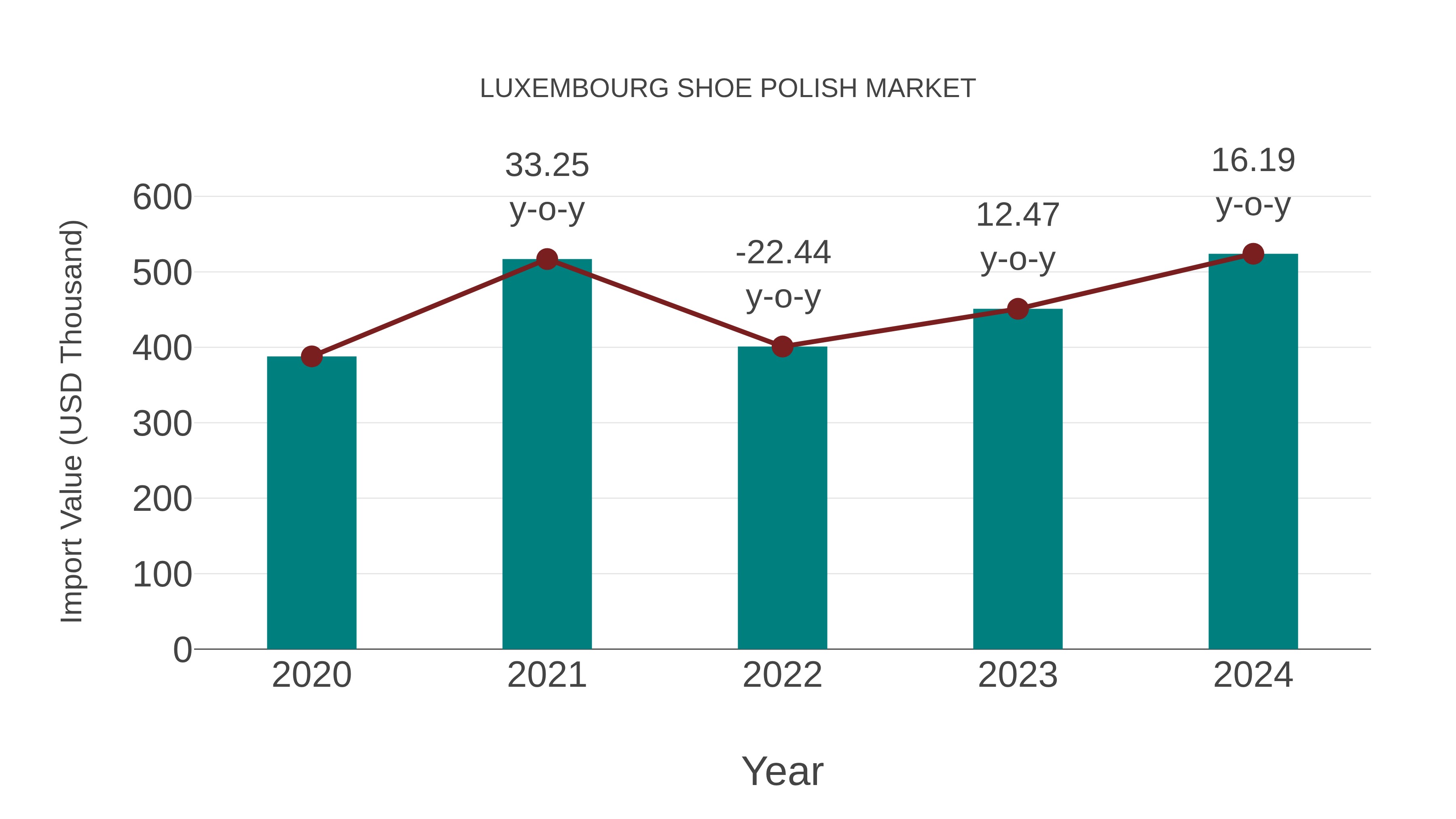 Luxembourg Shoe Polish Market: Import Trend Analysis