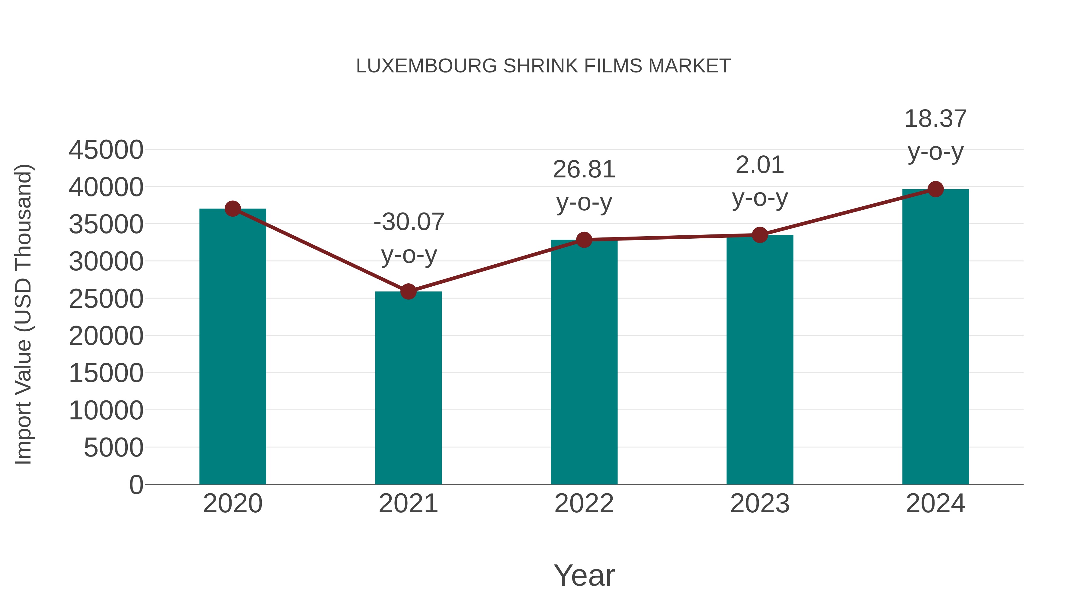  Luxembourg Shrink Films Market: Import Trend Analysis