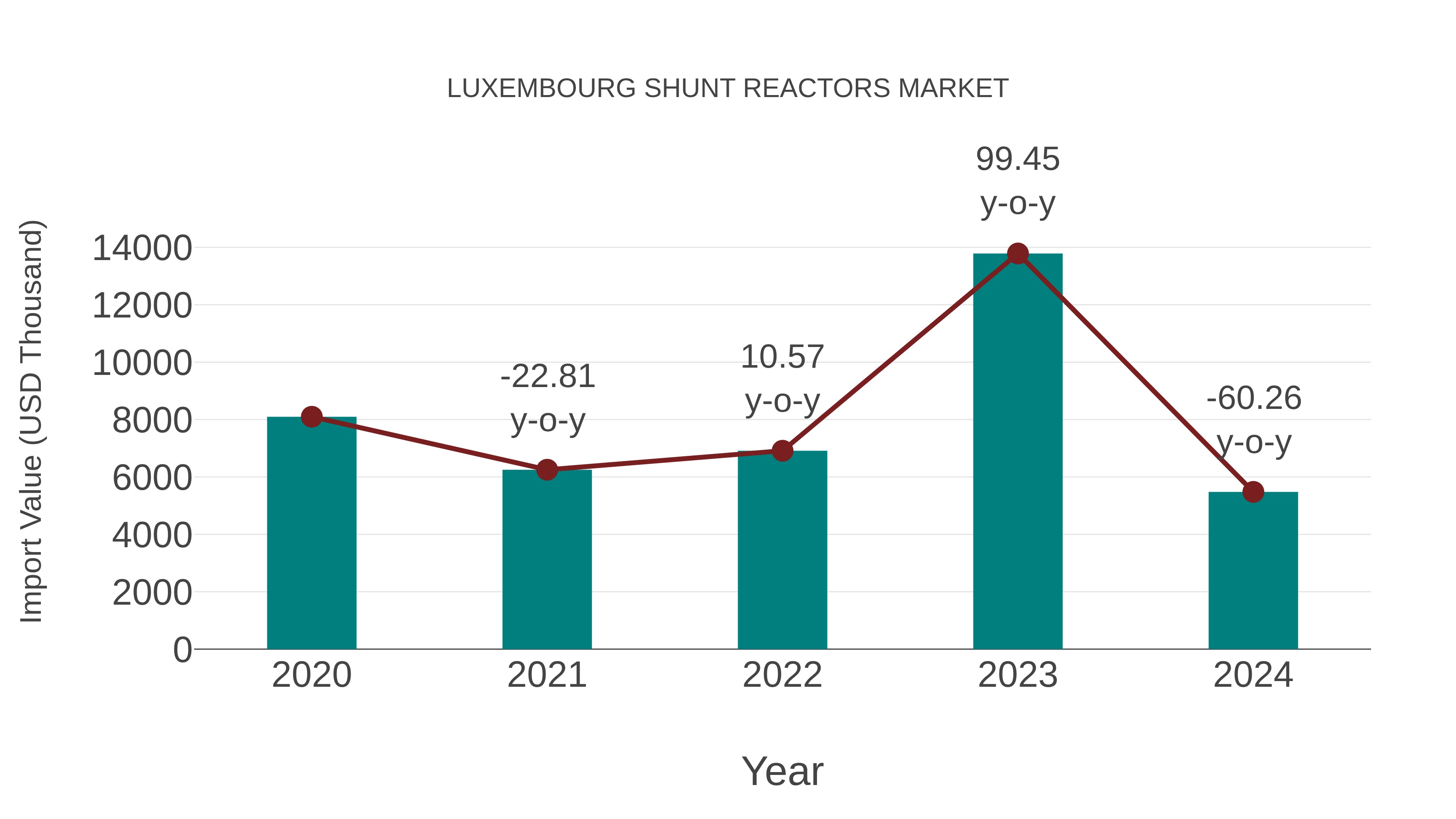  Luxembourg Shunt Reactors Market: Import Trend Analysis