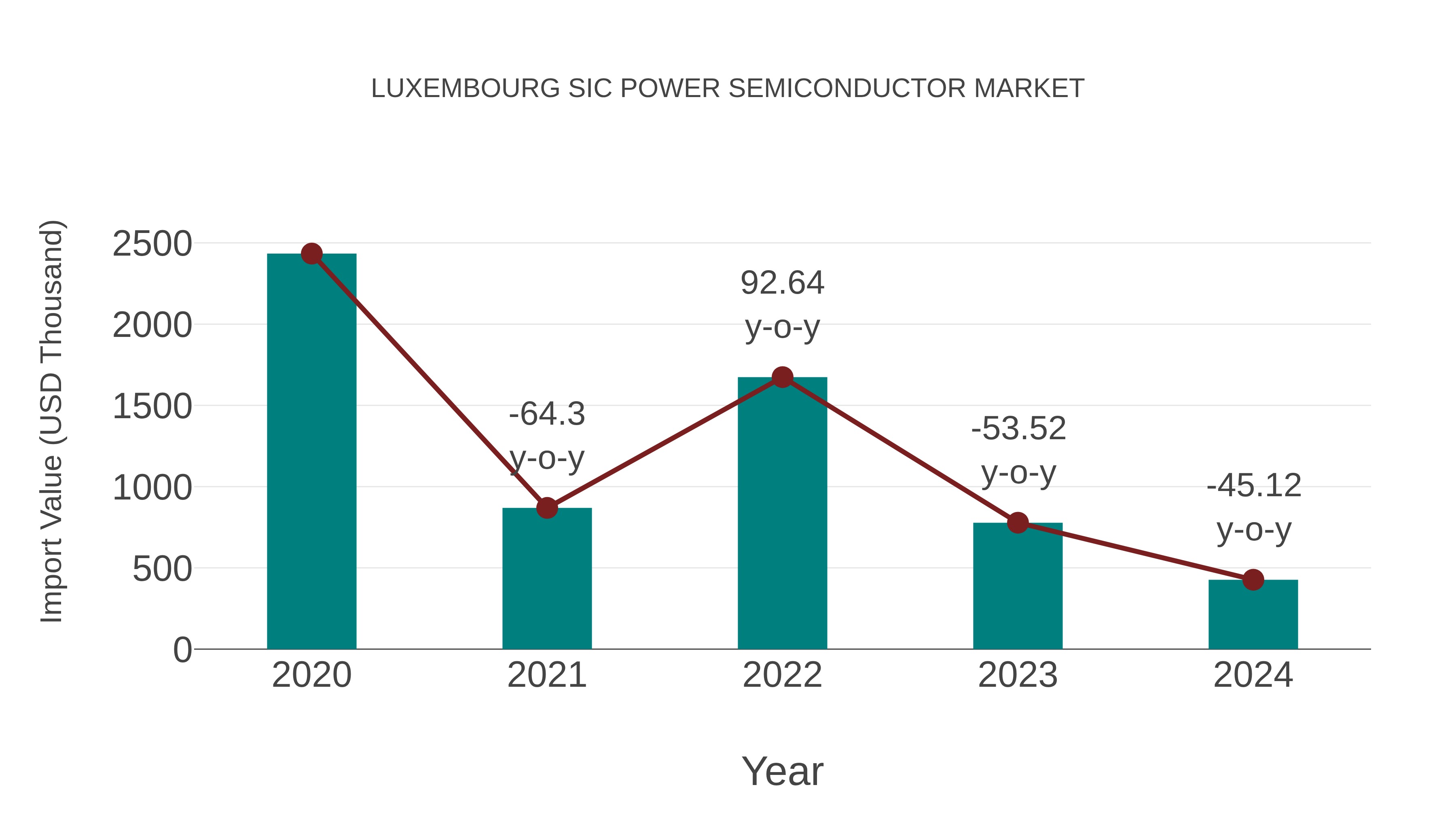  Luxembourg Sic Power Semiconductor Market: Import Trend Analysis