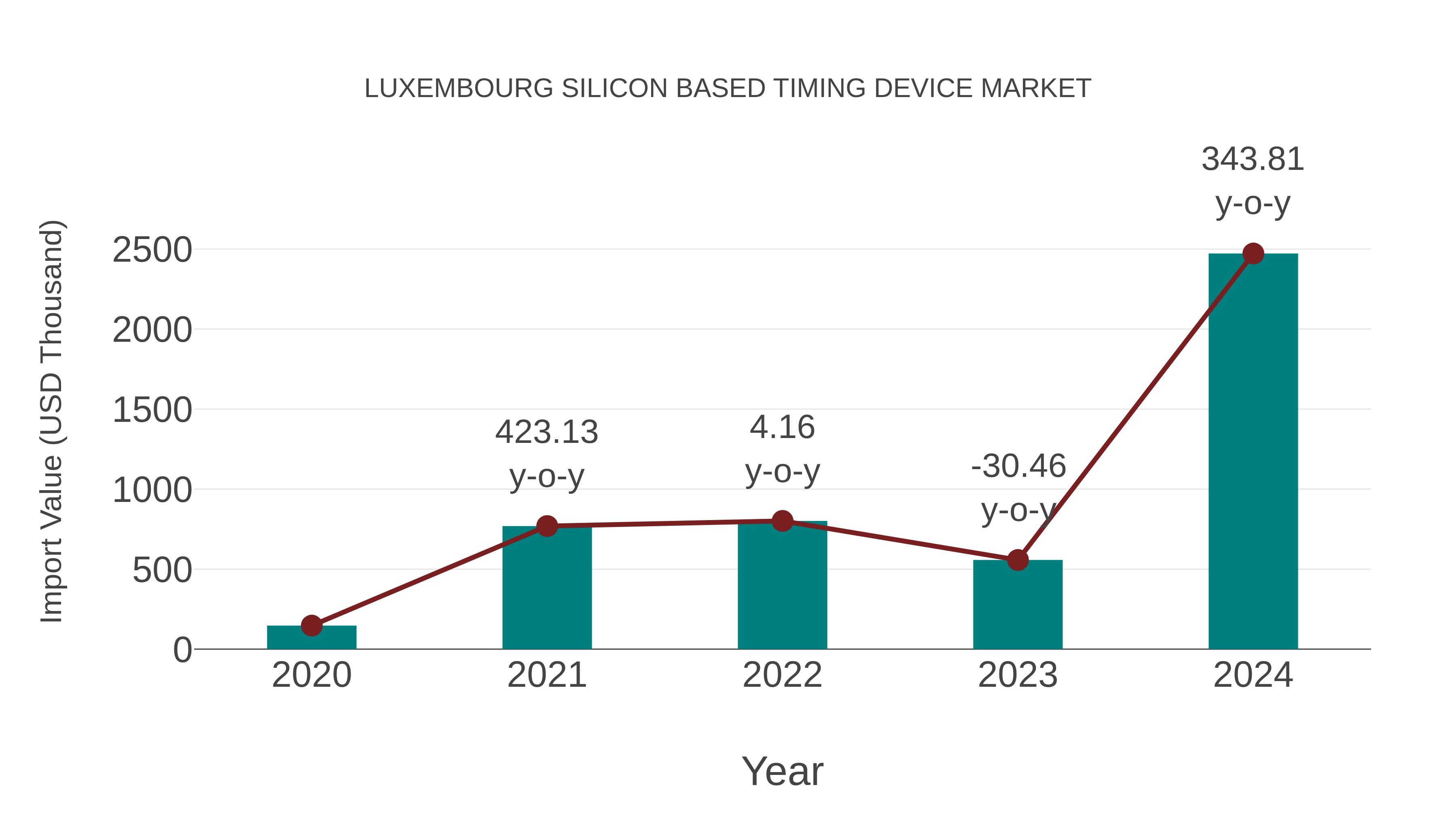  Luxembourg Silicon Based Timing Device Market: Import Trend Analysis