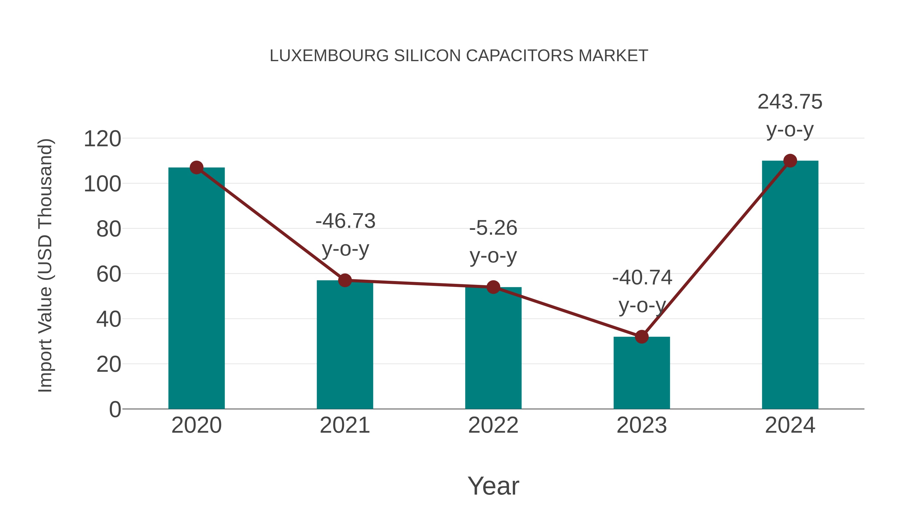  Luxembourg Silicon Capacitors Market: Import Trend Analysis