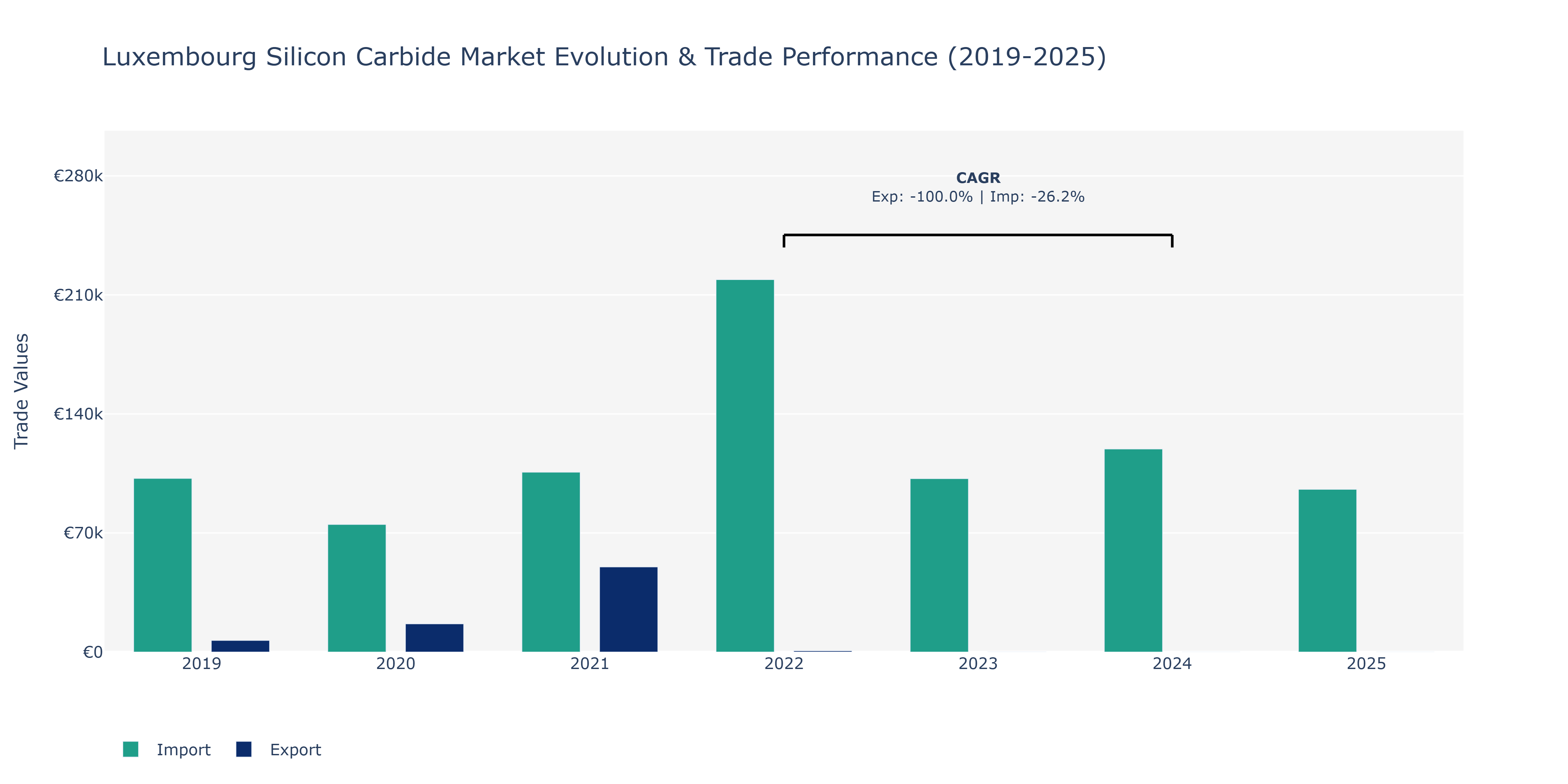 Luxembourg Silicon Carbide Market: Production & Trade Performance (2019-2025)