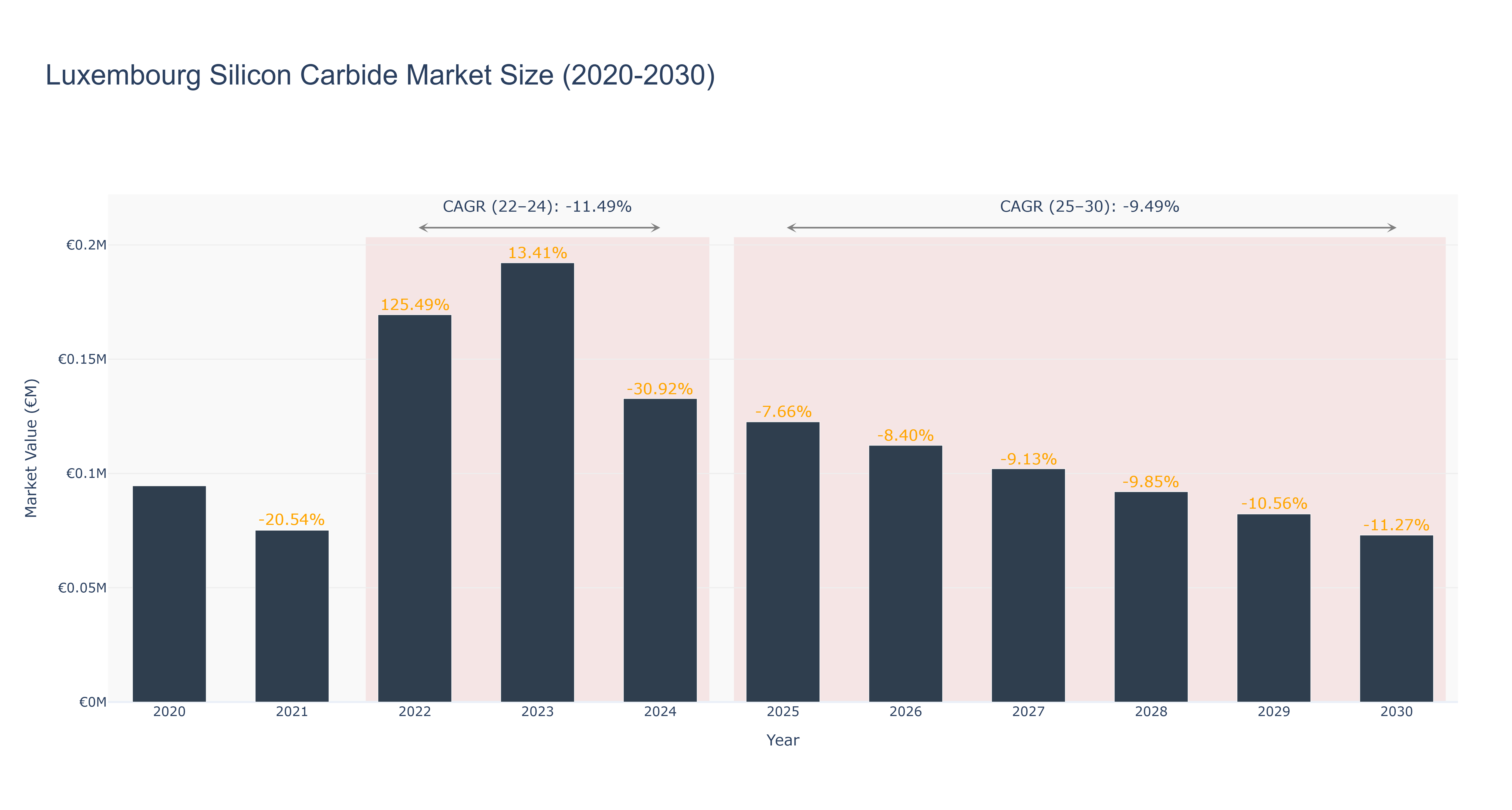 Luxembourg Silicon Carbide Market Size (2020-2030)