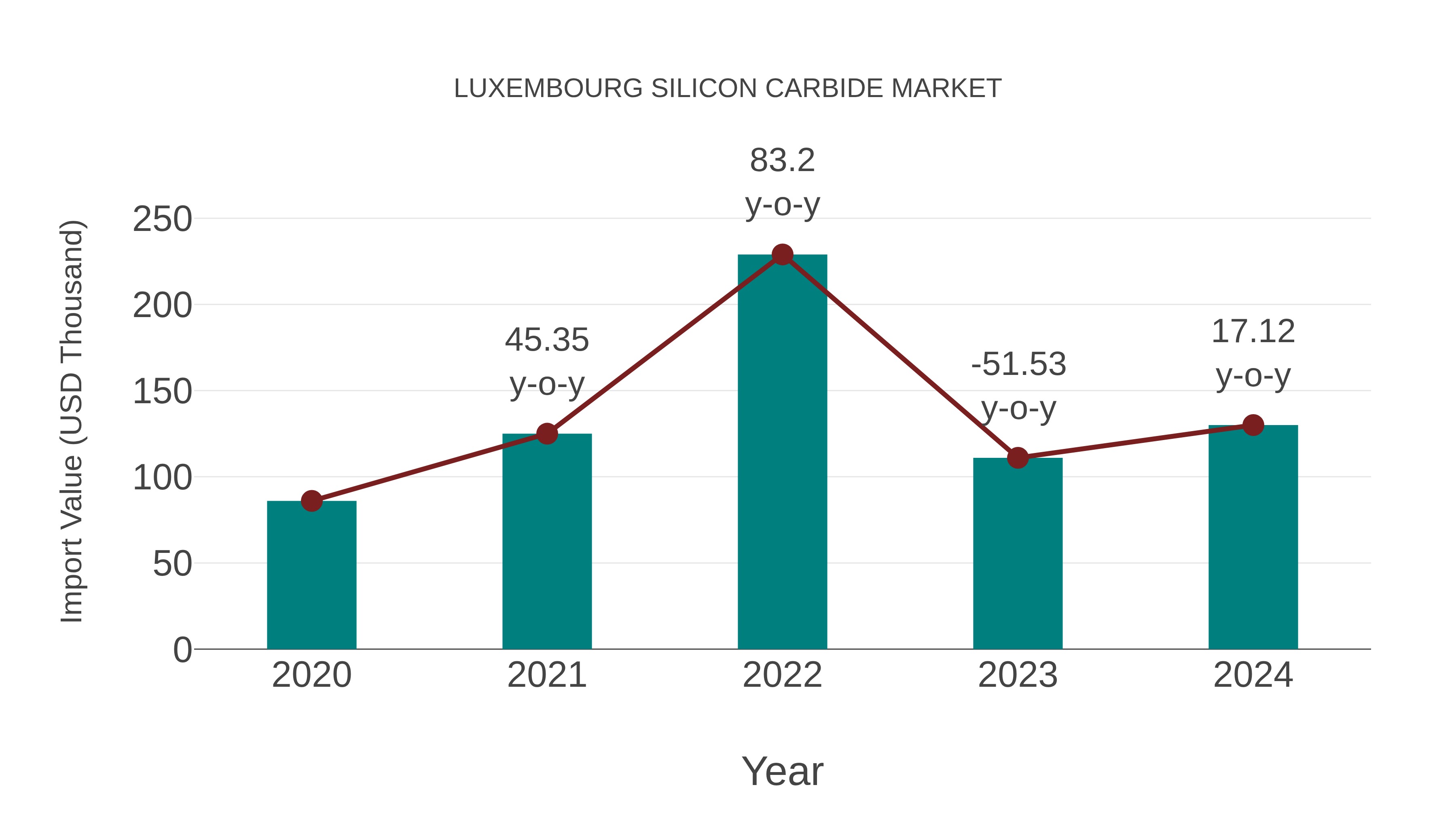  Luxembourg Silicon Carbide Market: Import Trend Analysis
