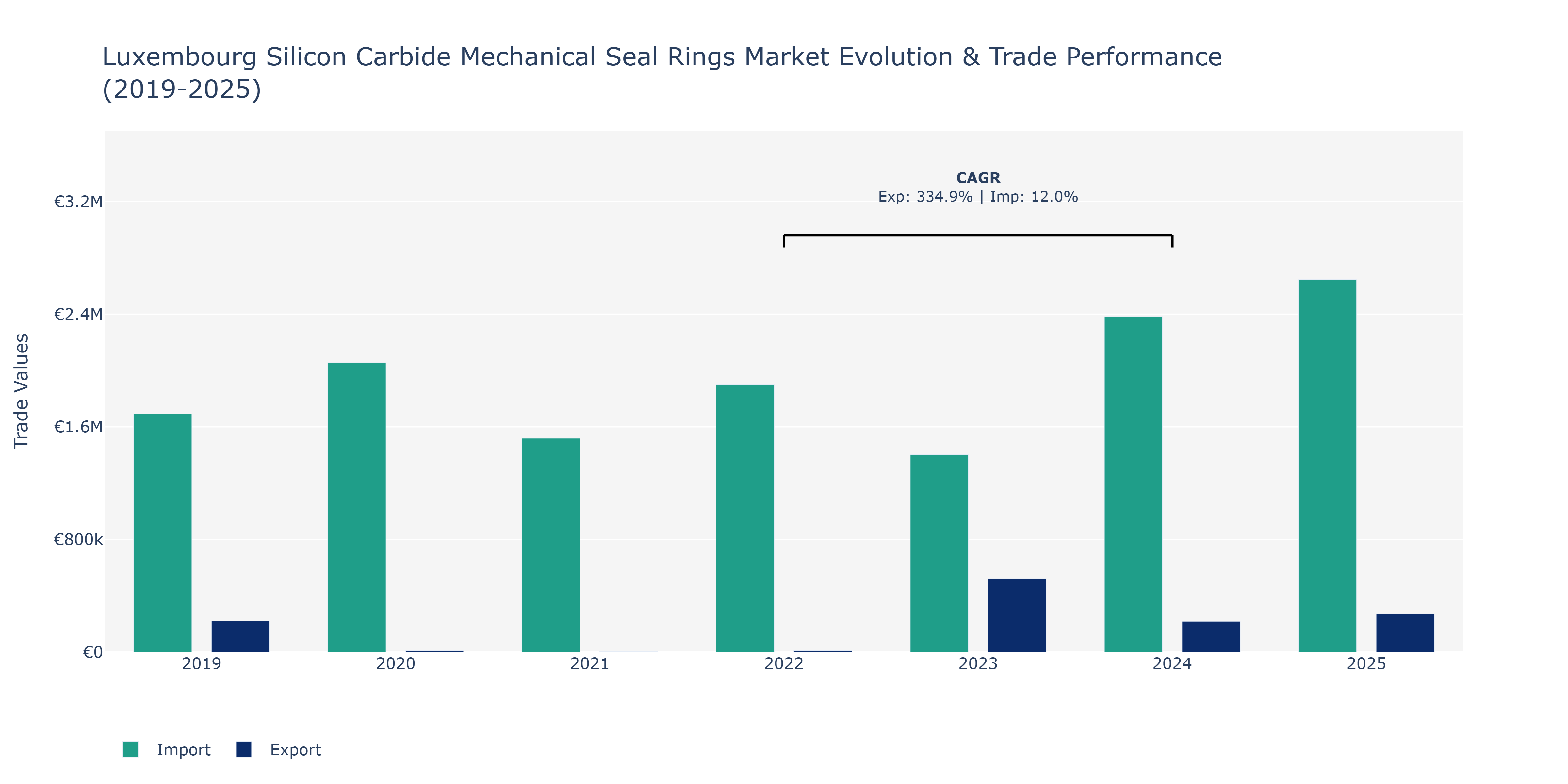 Luxembourg Silicon Carbide Mechanical Seal Rings Market: Production & Trade Performance (2019-2025)