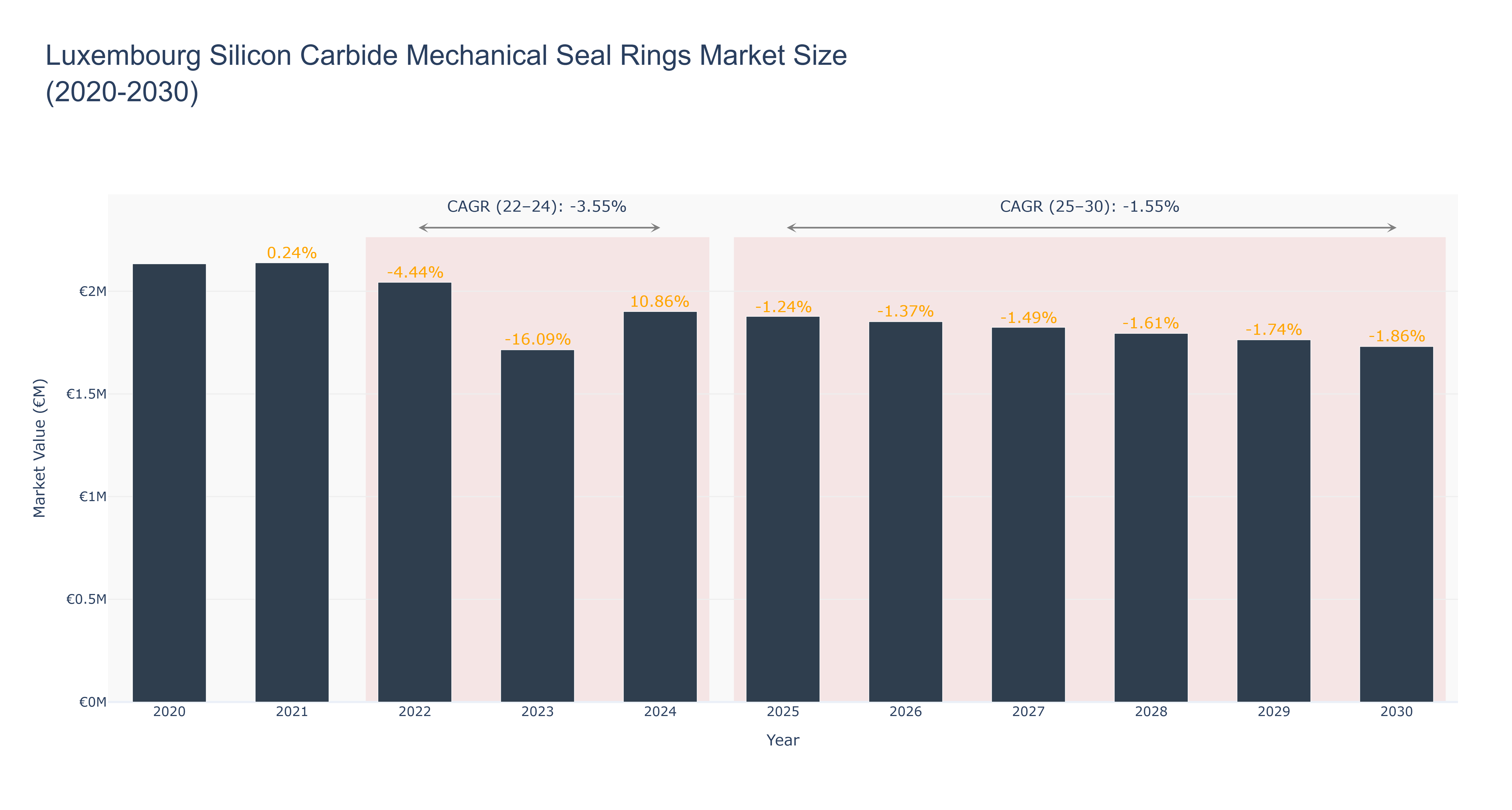 Luxembourg Silicon Carbide Mechanical Seal Rings Market Size (2020-2030)