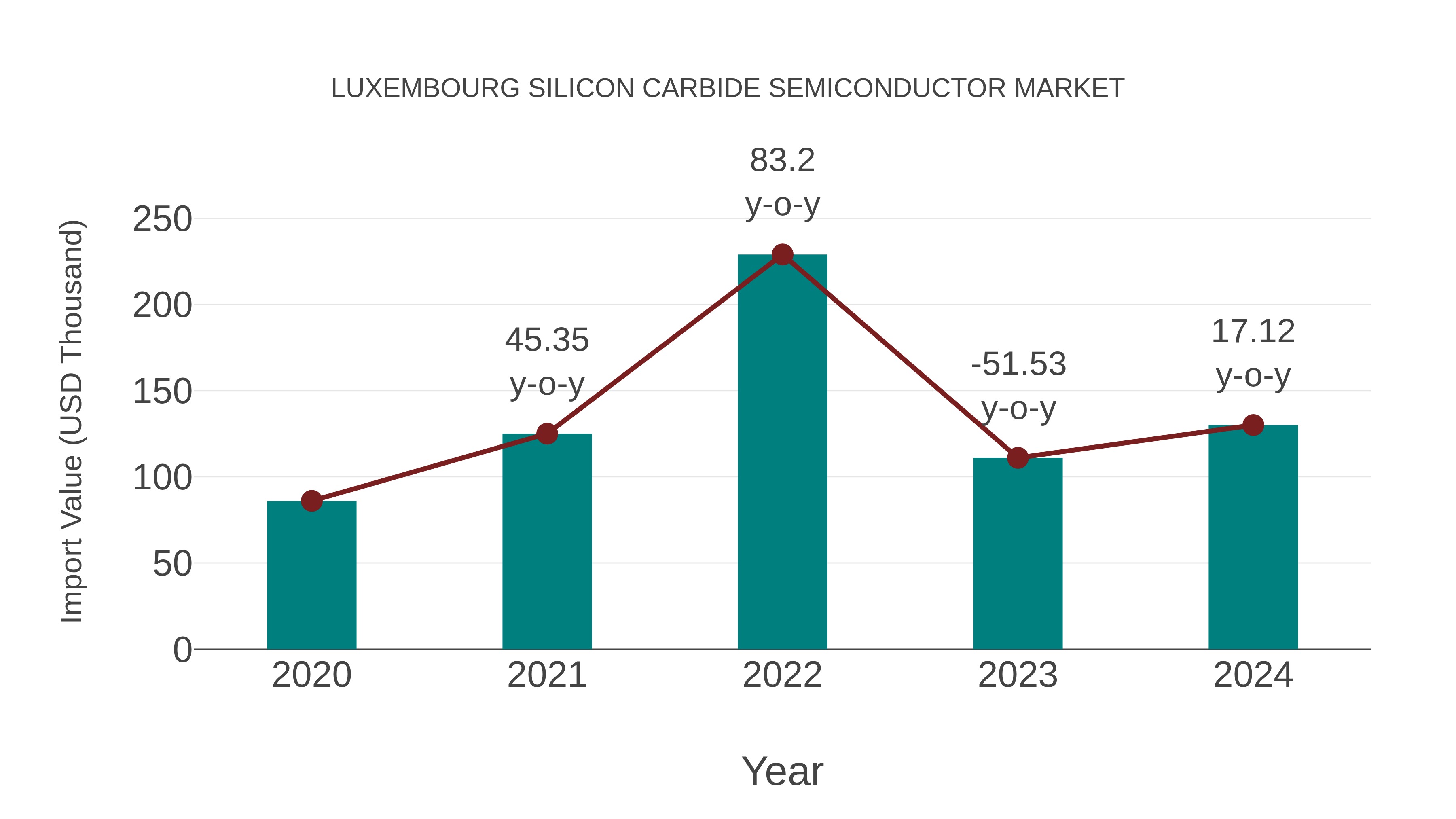  Luxembourg Silicon Carbide Semiconductor Market: Import Trend Analysis