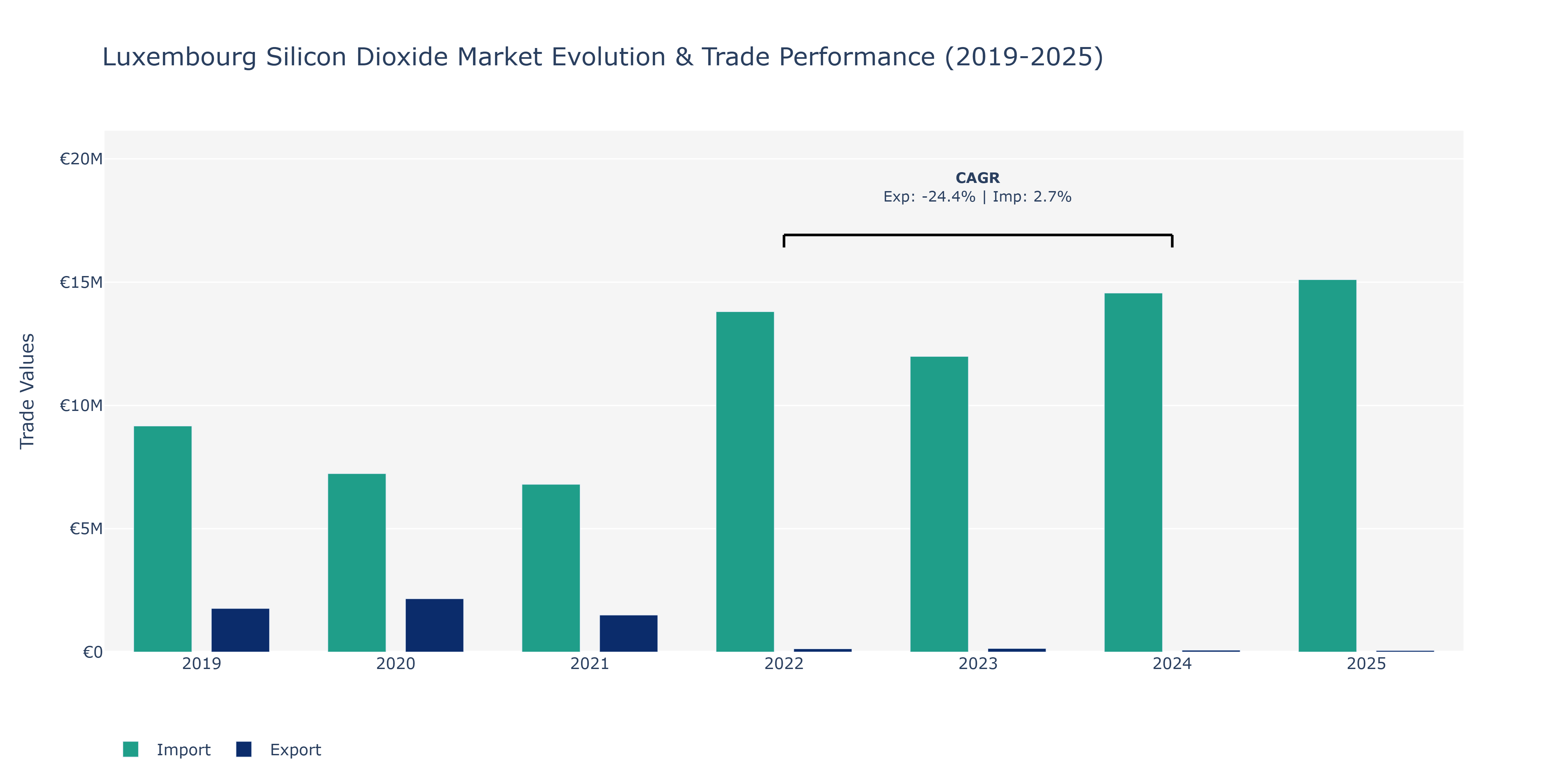 Luxembourg Silicon Dioxide Market: Production & Trade Performance (2019-2025)