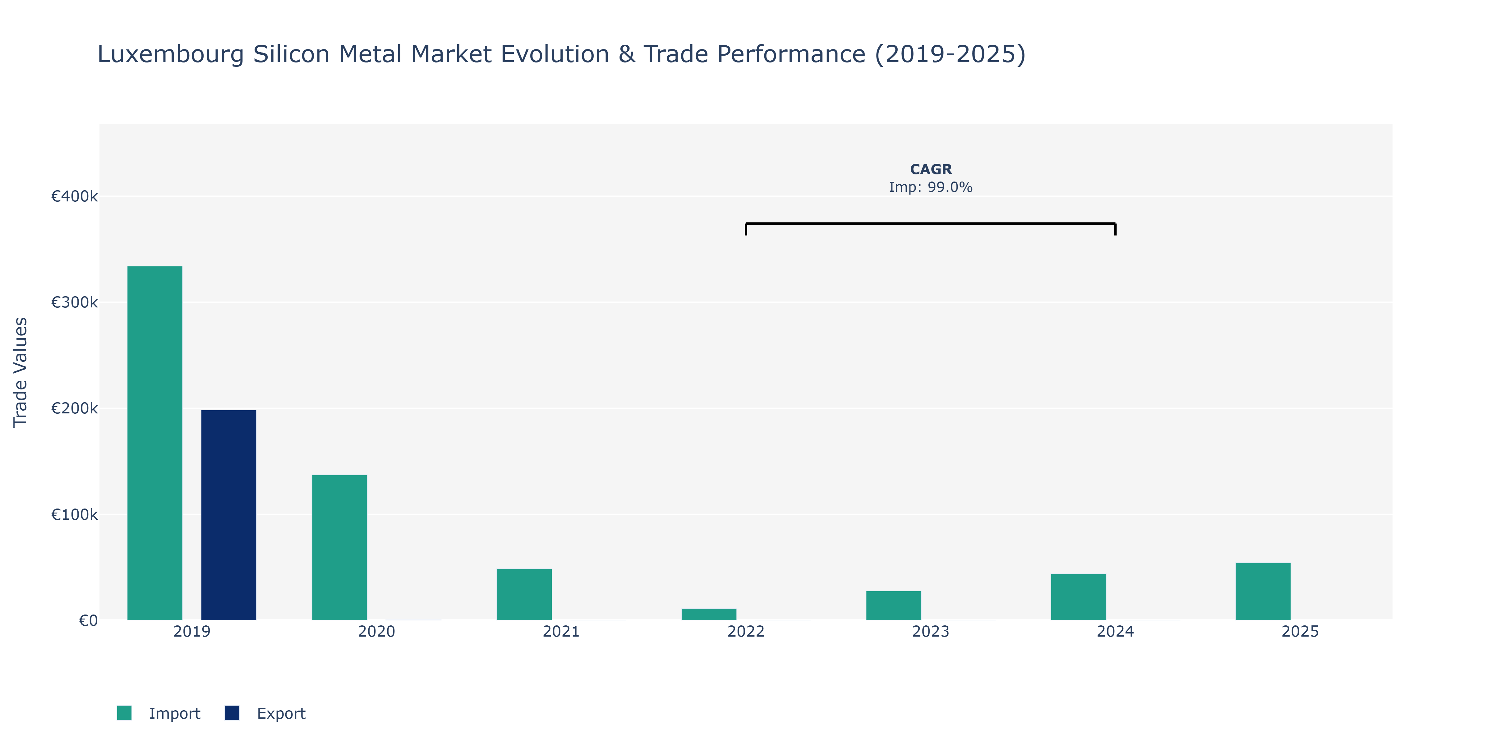 Luxembourg Silicon Metal Market: Production & Trade Performance (2019-2025) Size