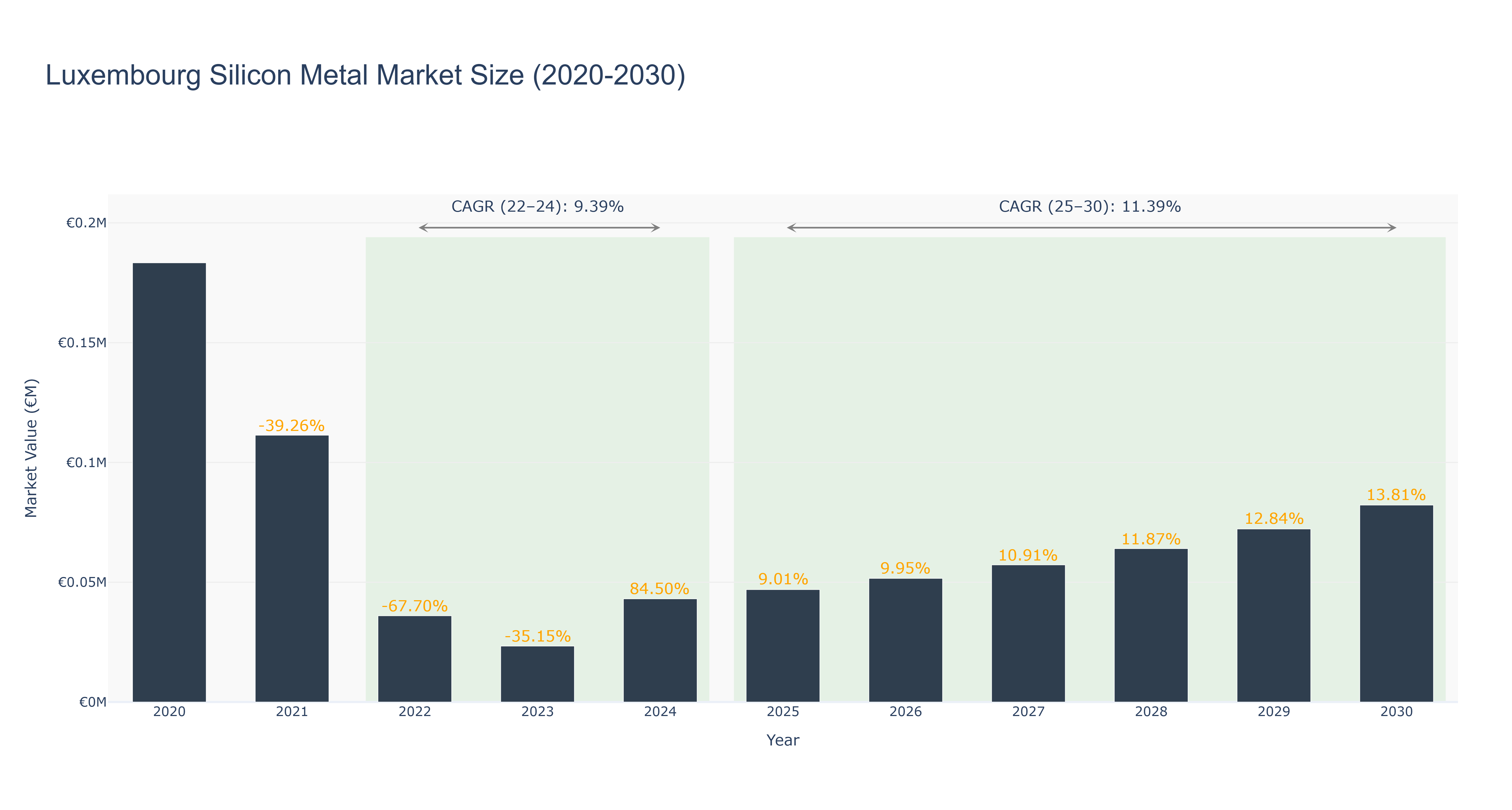 Luxembourg Silicon Metal Market Size (2020-2030) Size