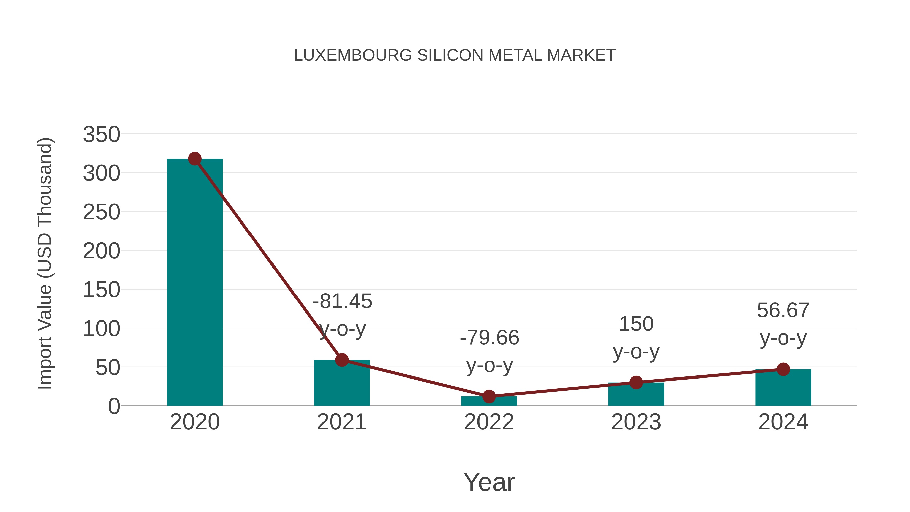  Luxembourg Silicon Metal Market: Import Trend Analysis