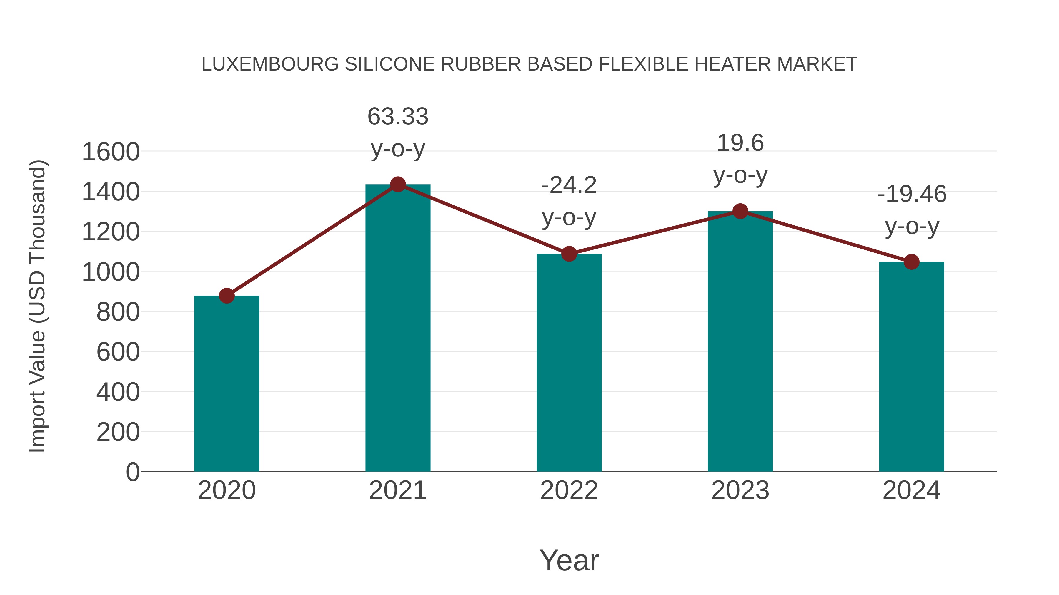  Luxembourg Silicone Rubber Based Flexible Heater Market: Import Trend Analysis
