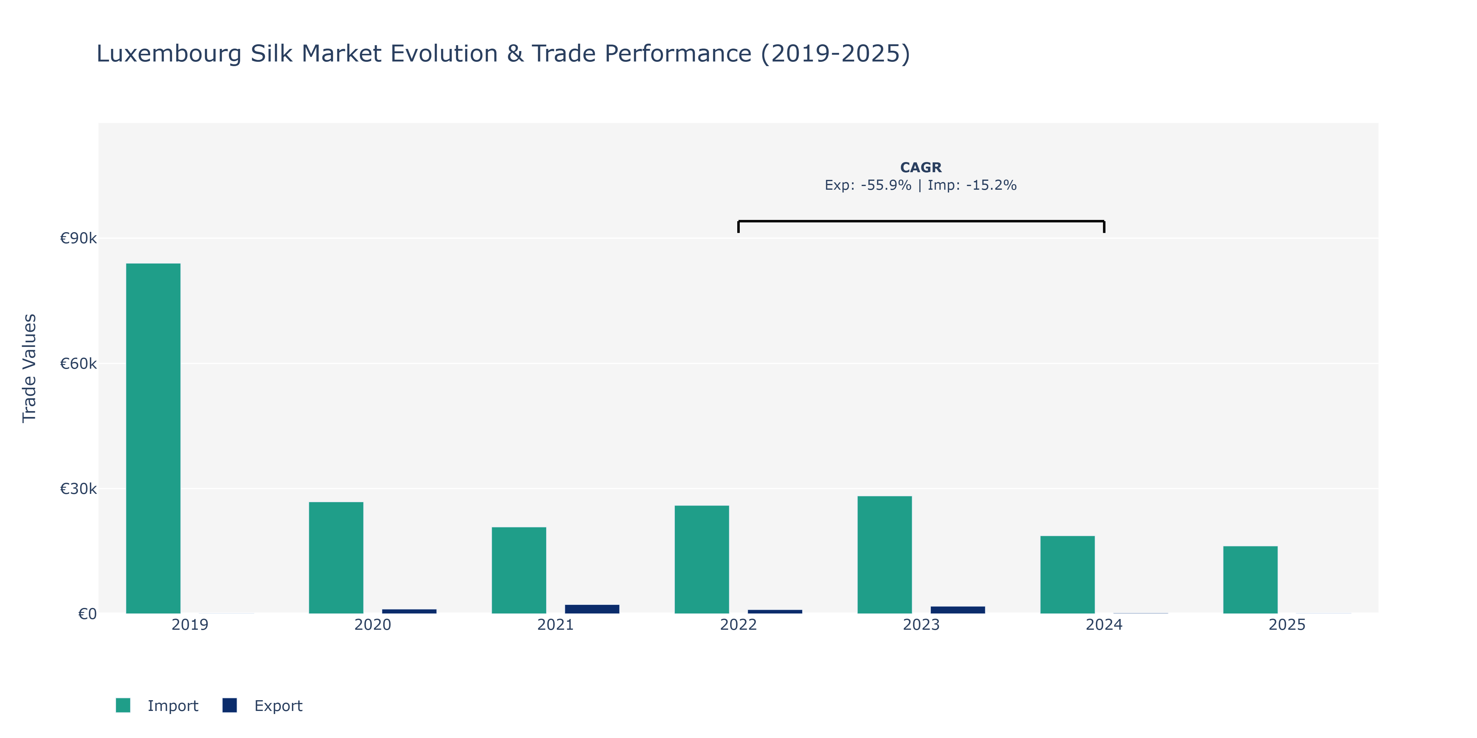 Luxembourg Silk Market: Production & Trade Performance (2019-2025)
