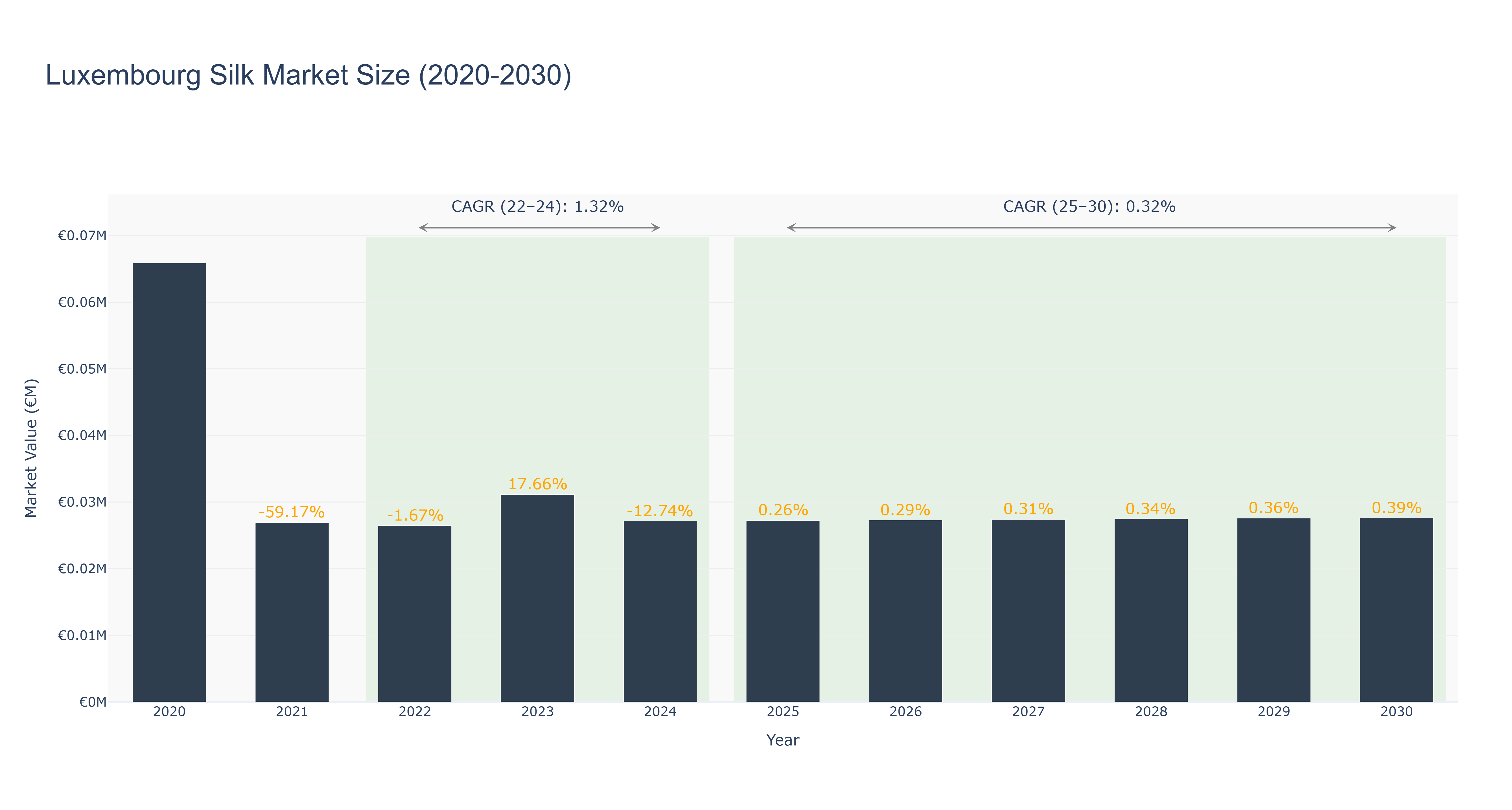 Luxembourg Silk Market Size (2020-2030)