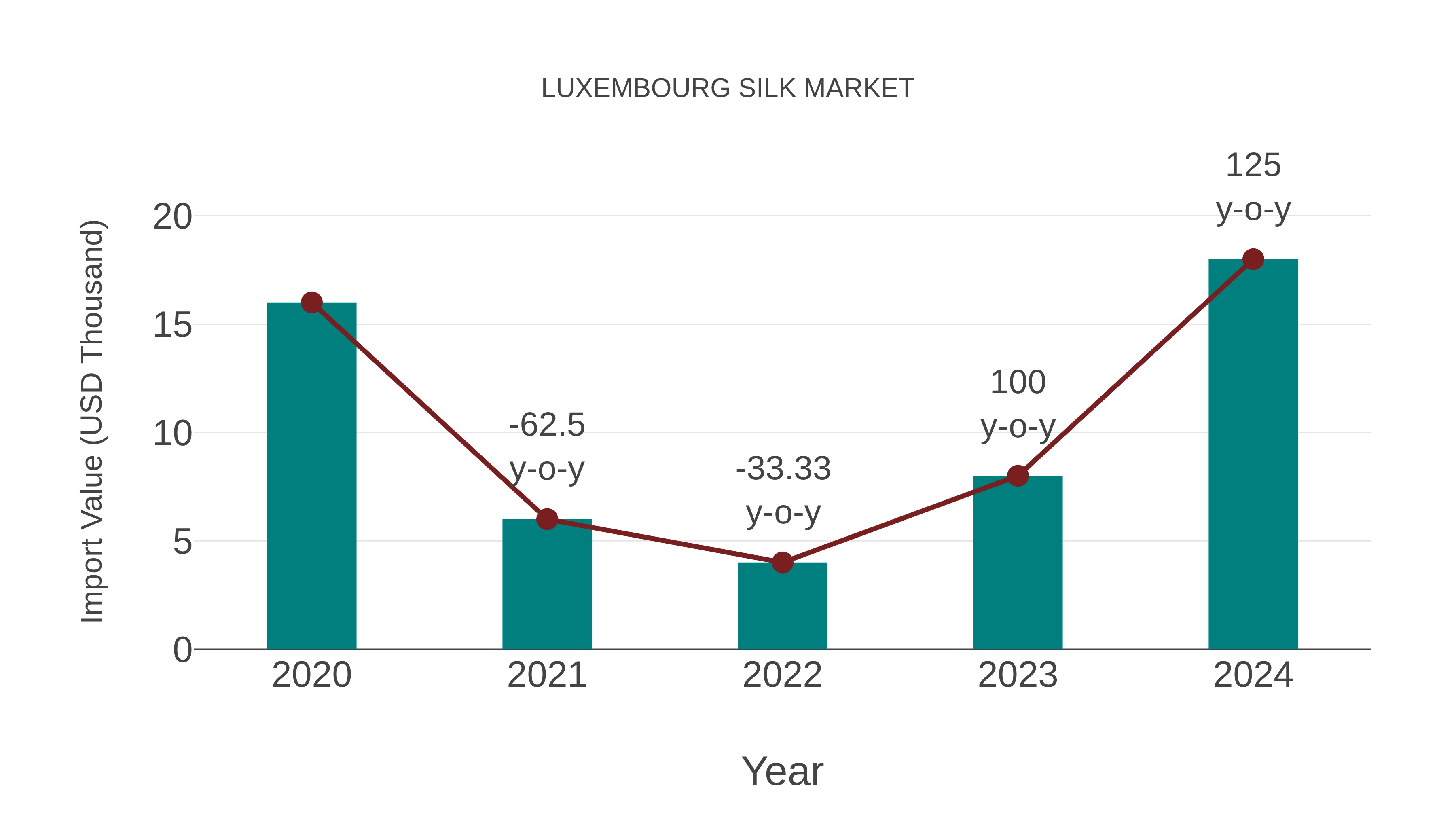 Luxembourg Silk Market: Import Trend Analysis