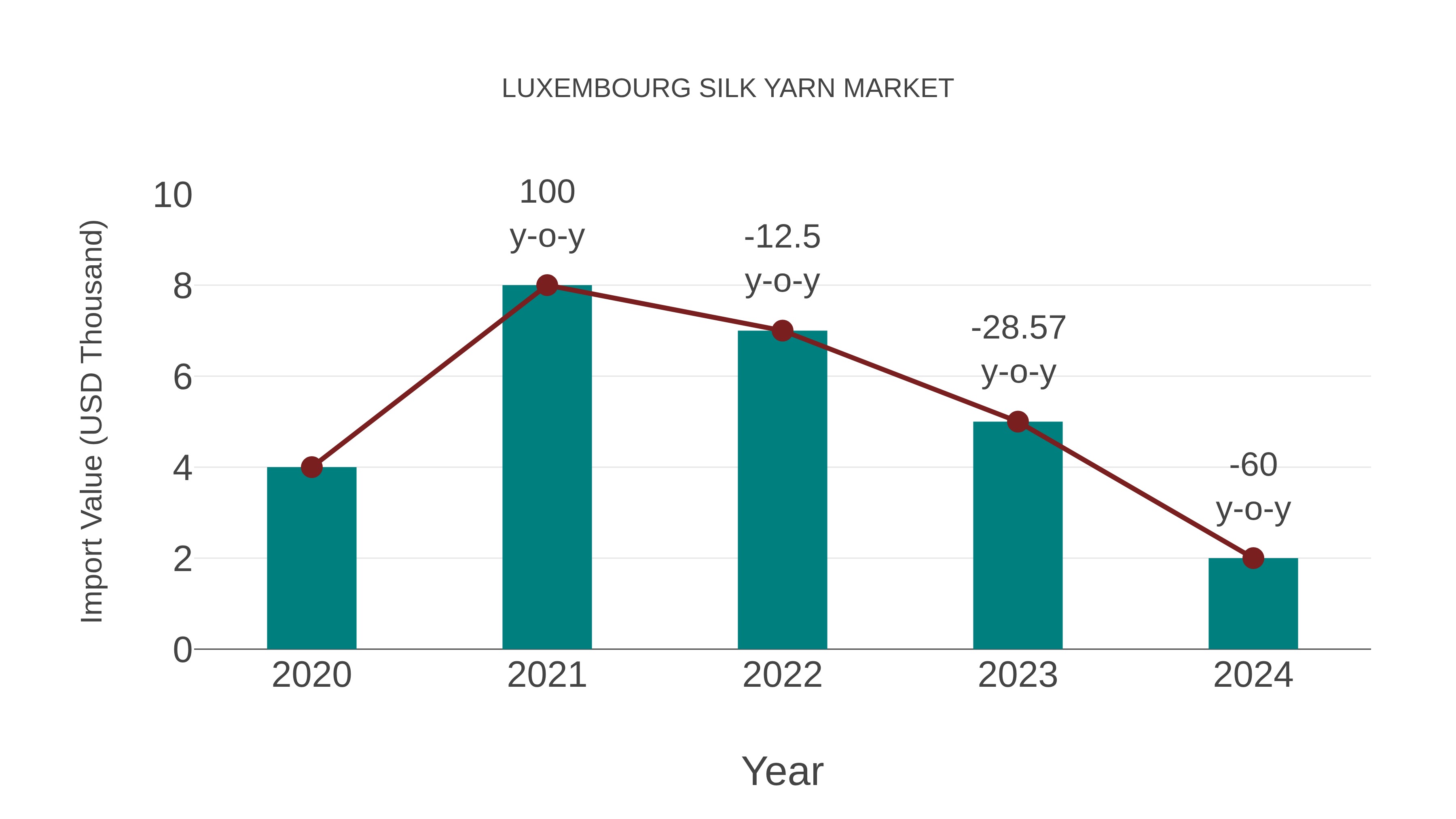  Luxembourg Silk Yarn Market: Import Trend Analysis