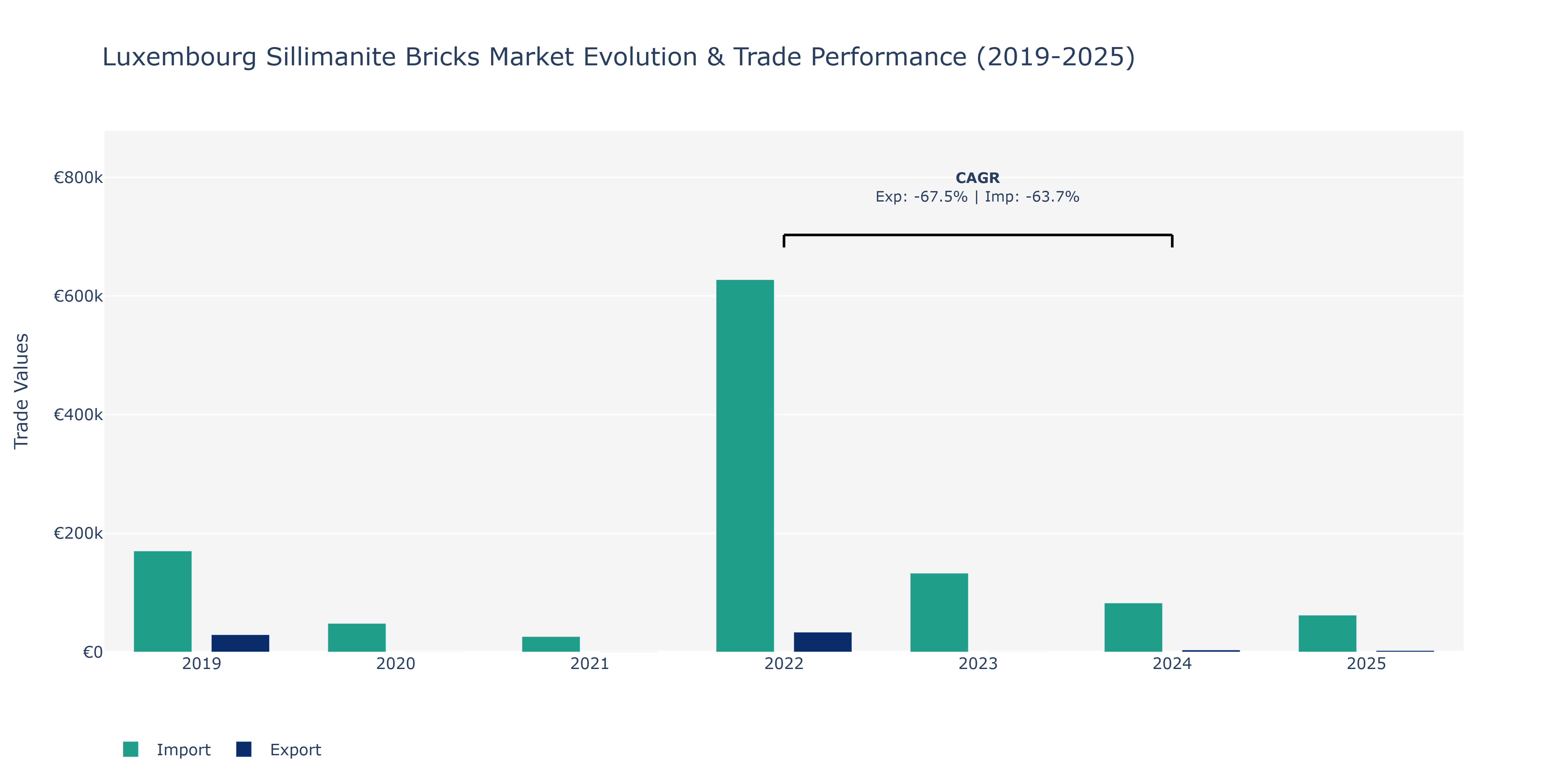 Luxembourg Sillimanite Bricks Market: Production & Trade Performance (2019-2025)