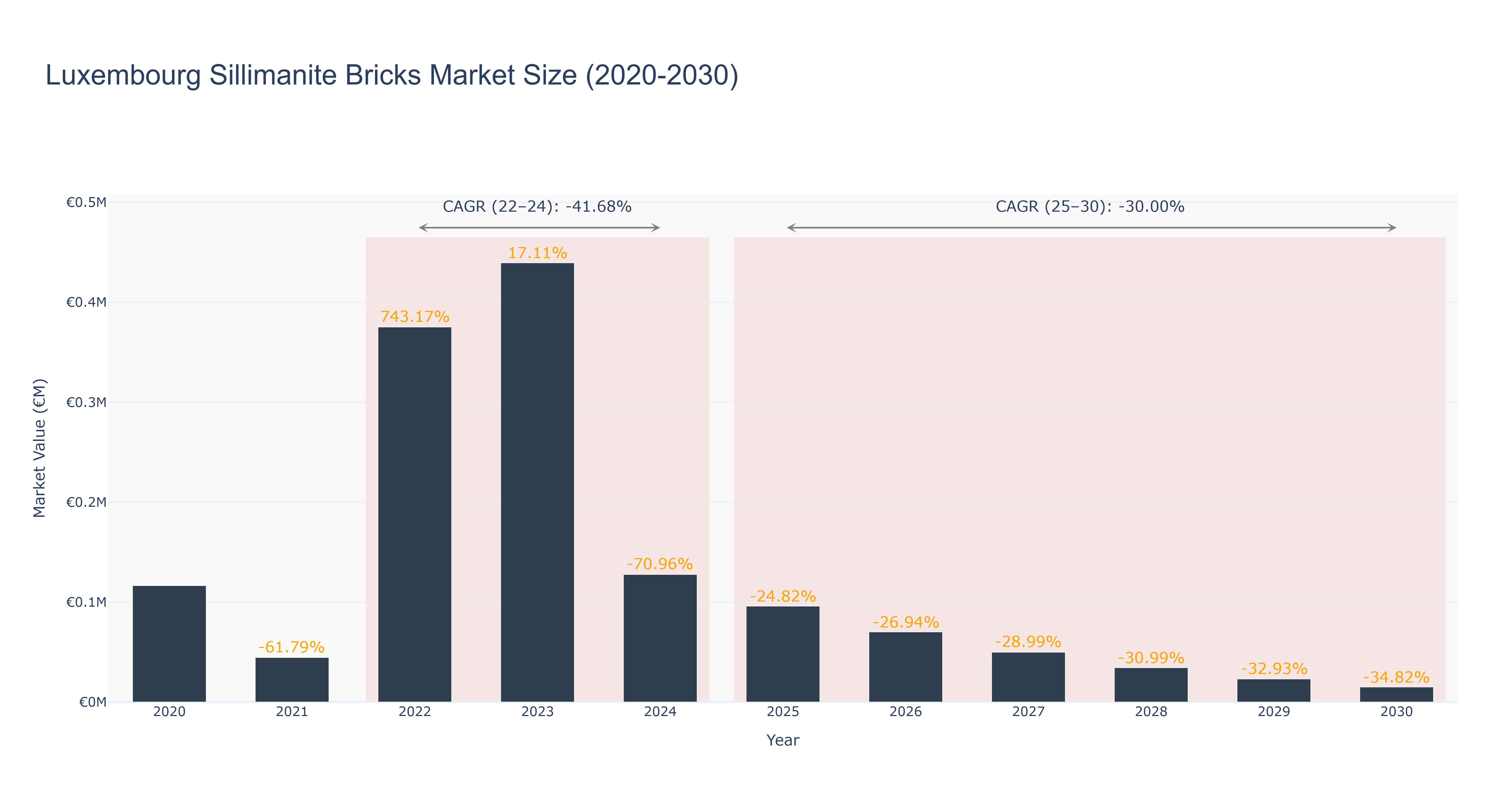 Luxembourg Sillimanite Bricks Market Size (2020-2030)