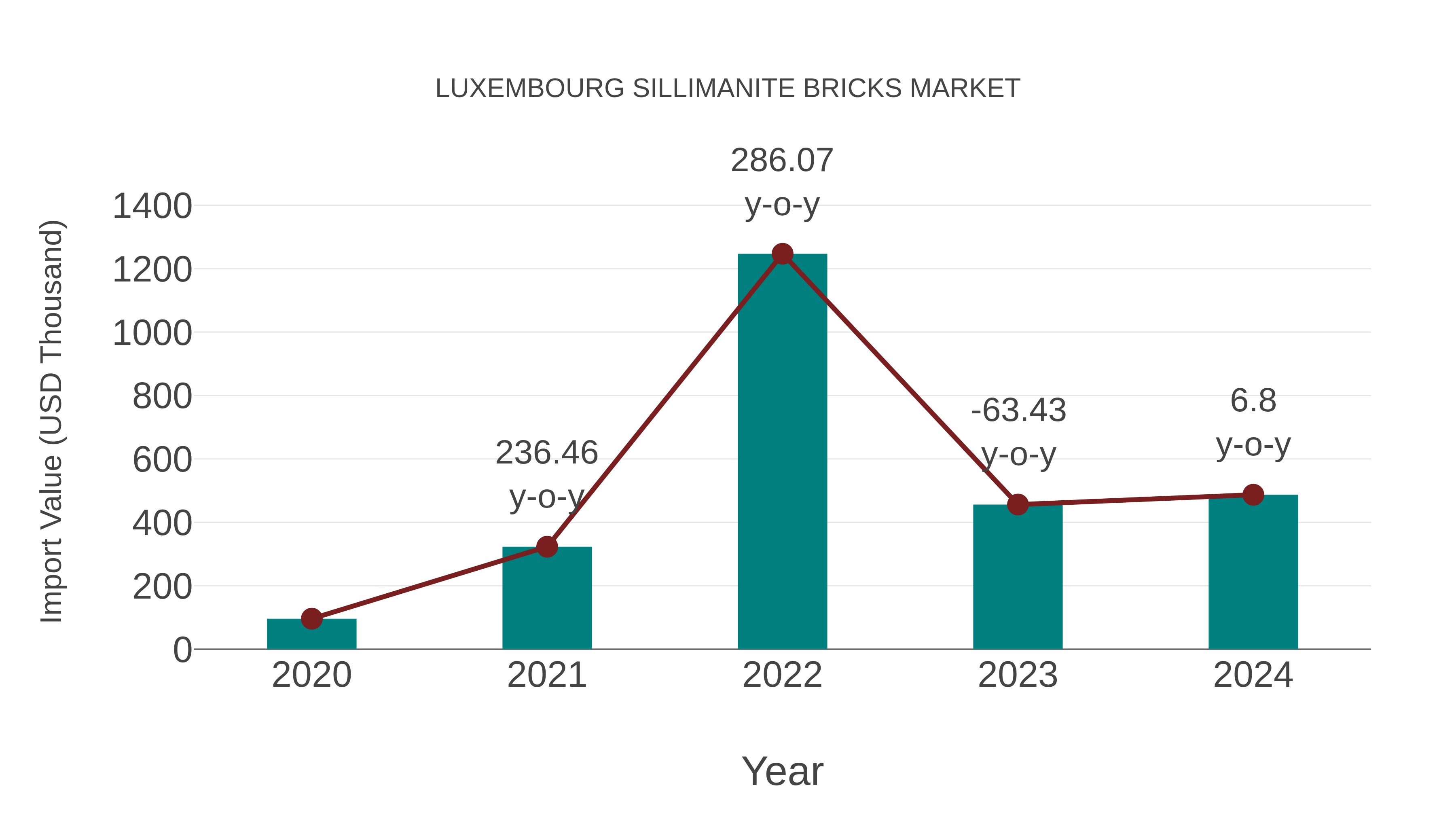 Luxembourg Sillimanite Bricks Market: Import Trend Analysis