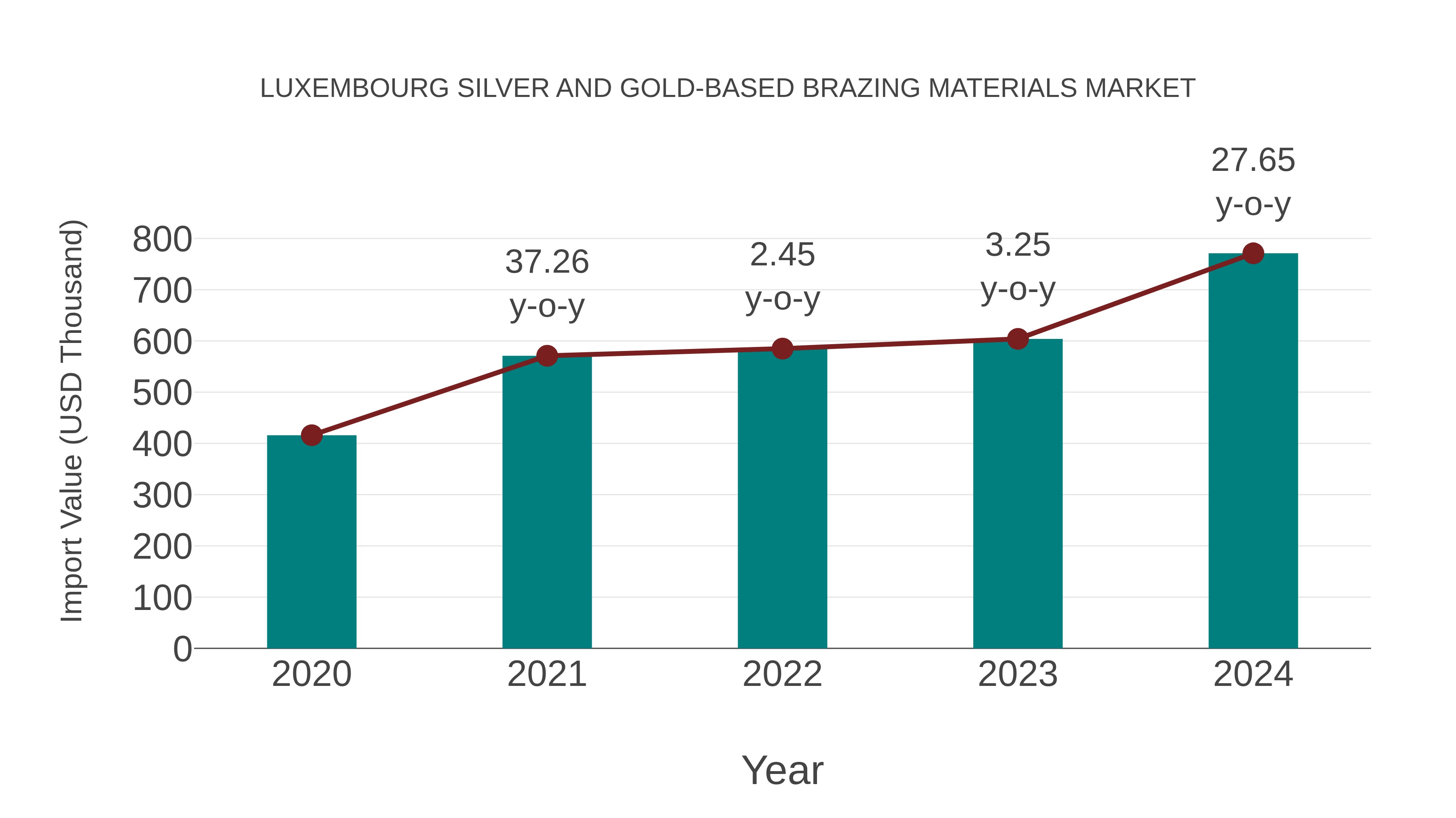 Luxembourg Silver and Gold-based Brazing Materials Market: Import Trend Analysis