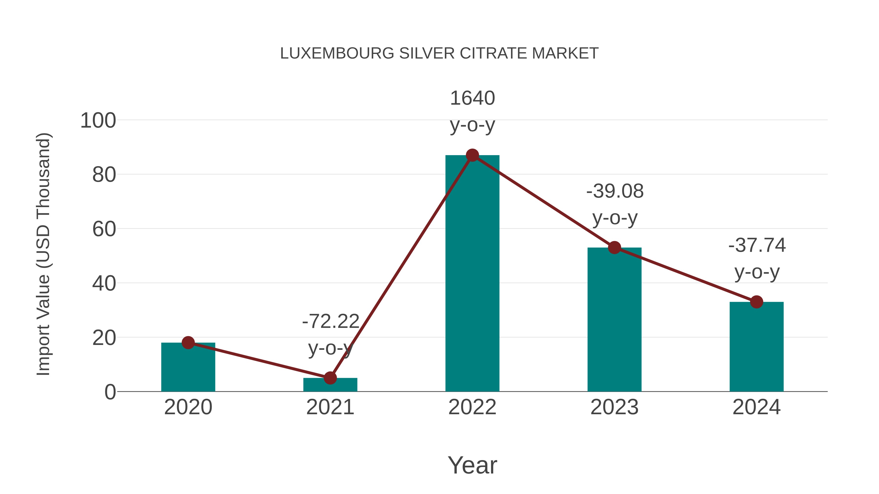  Luxembourg Silver Citrate Market: Import Trend Analysis