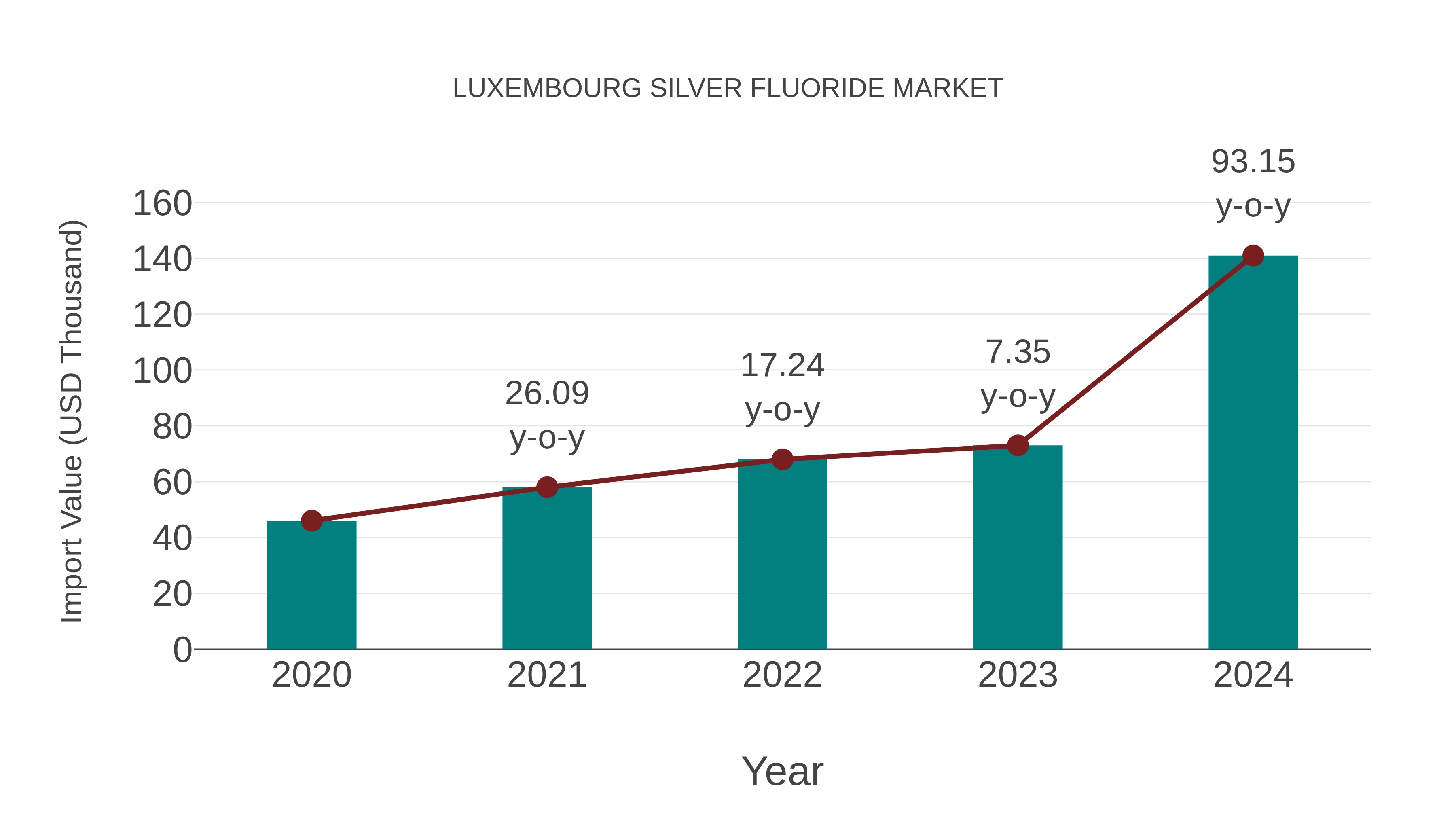  Luxembourg Silver Fluoride Market: Import Trend Analysis