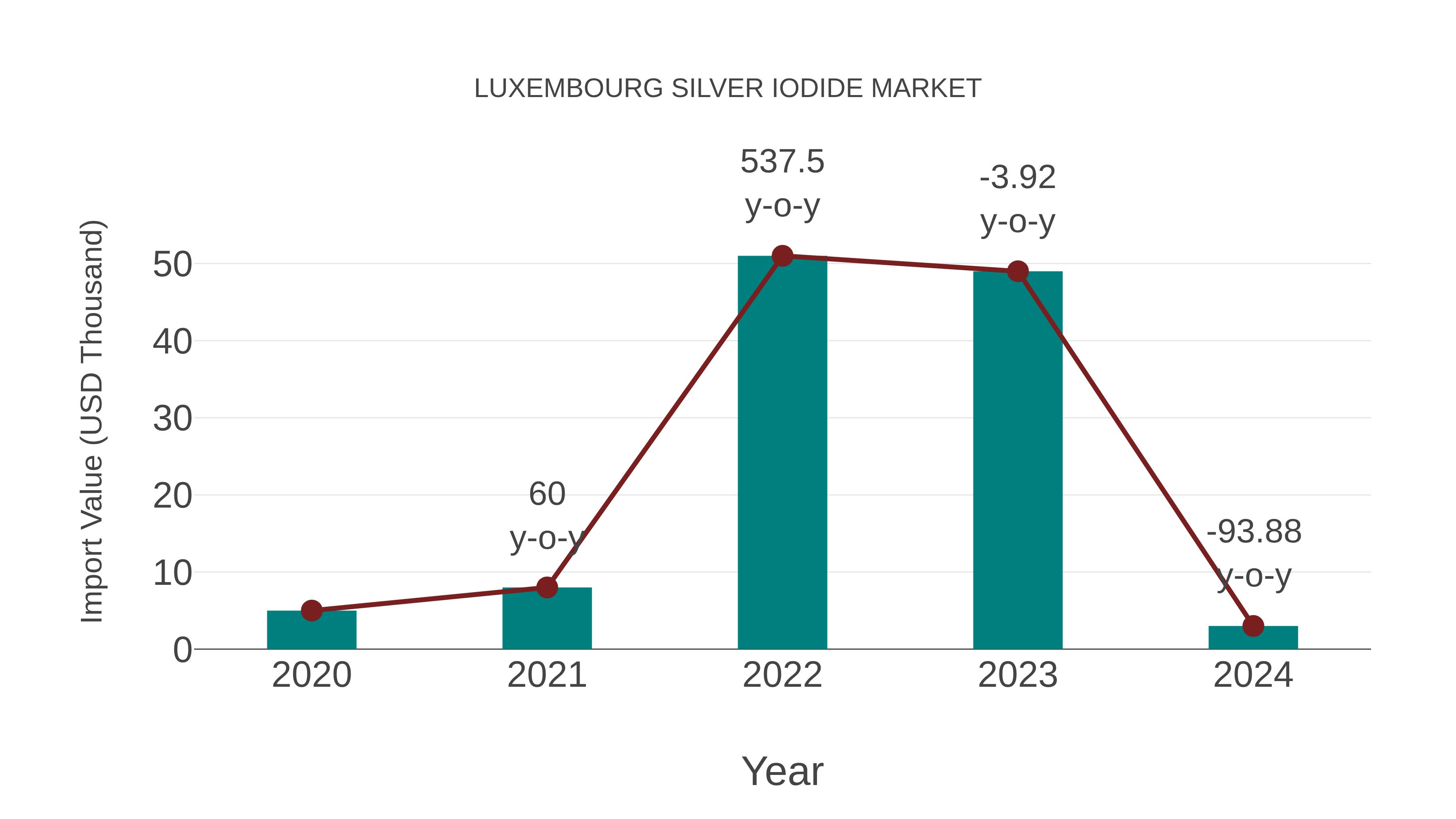  Luxembourg Silver Iodide Market: Import Trend Analysis