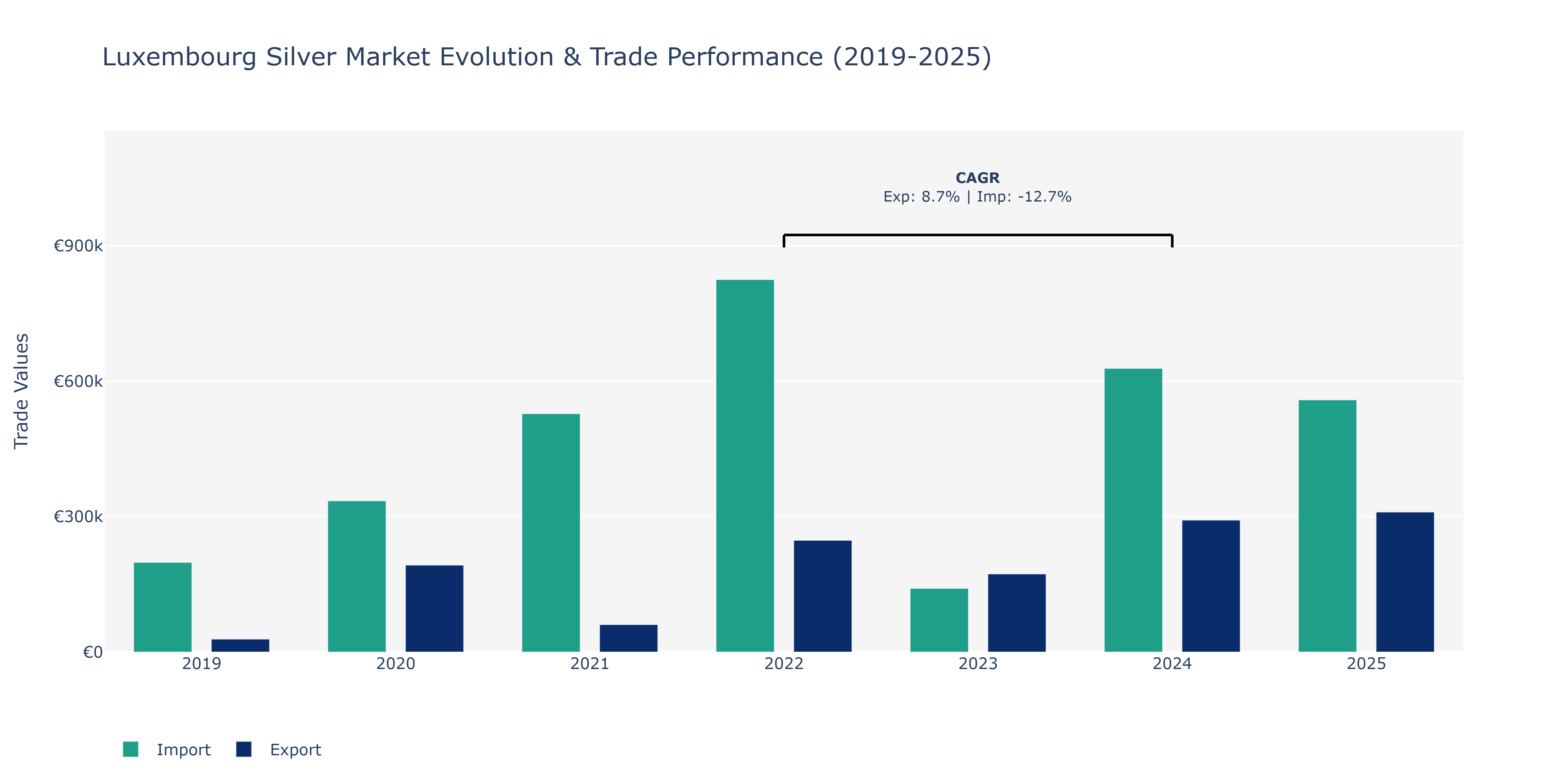 Luxembourg Silver Market: Production & Trade Performance (2019-2025)