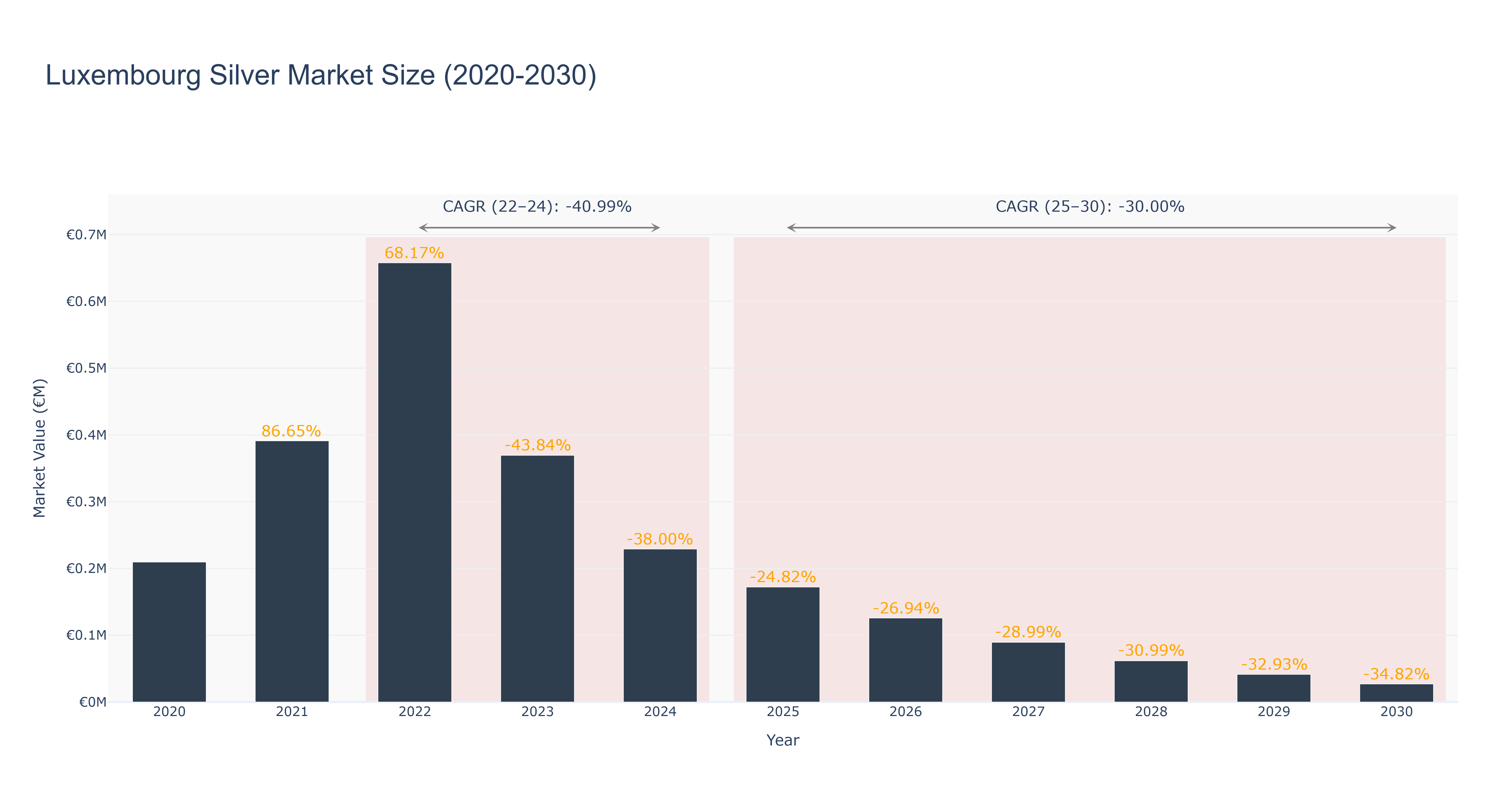 Luxembourg Silver Market Size (2020-2030)