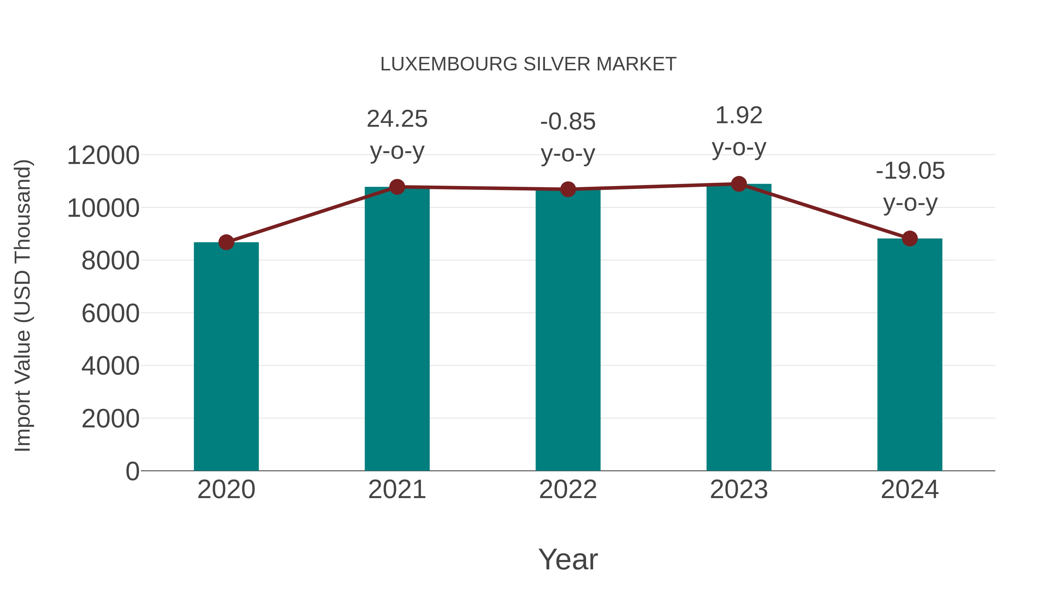  Luxembourg Silver Market: Import Trend Analysis