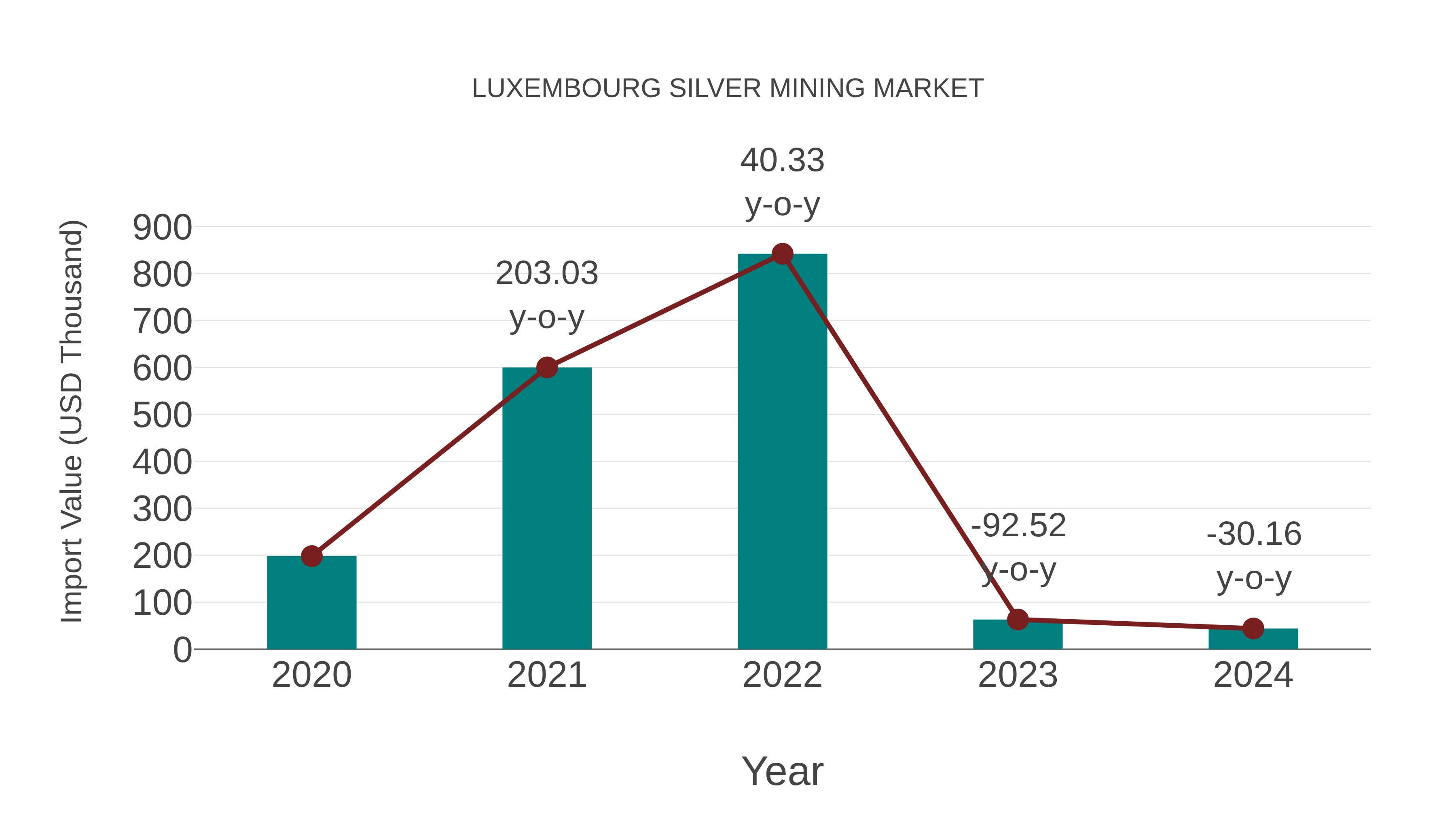  Luxembourg Silver Mining Market: Import Trend Analysis