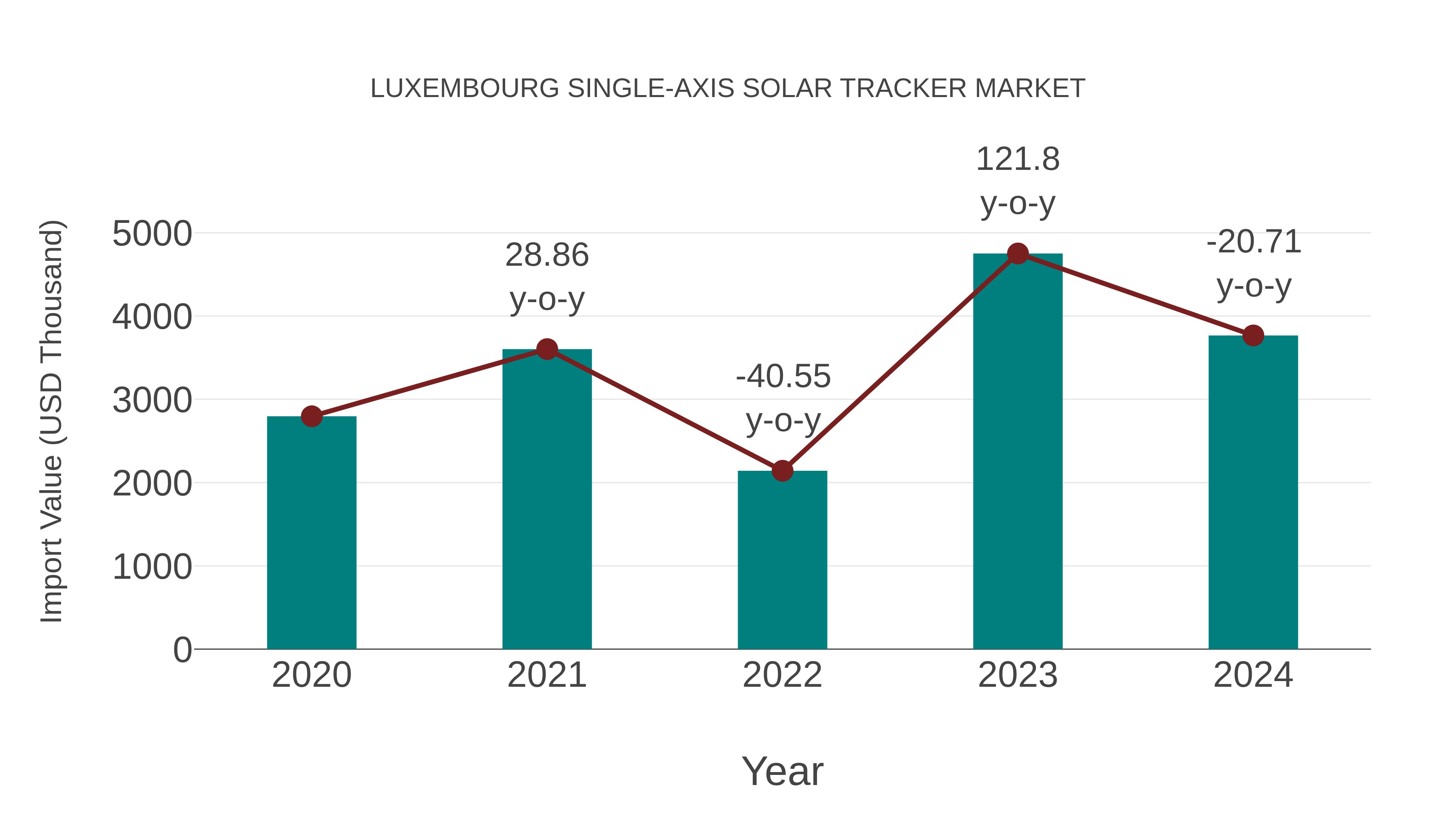  Luxembourg Single-axis Solar Tracker Market: Import Trend Analysis