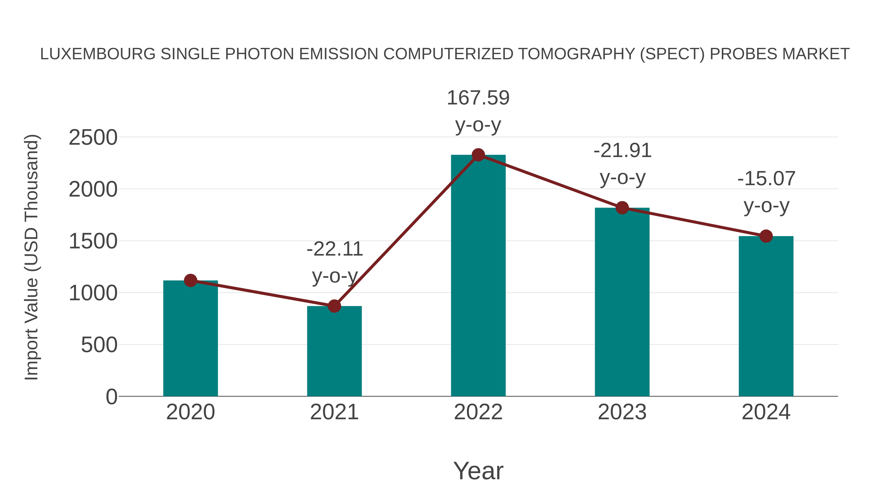  Luxembourg Single Photon Emission Computerized Tomography (Spect) Probes Market: Import Trend Analysis