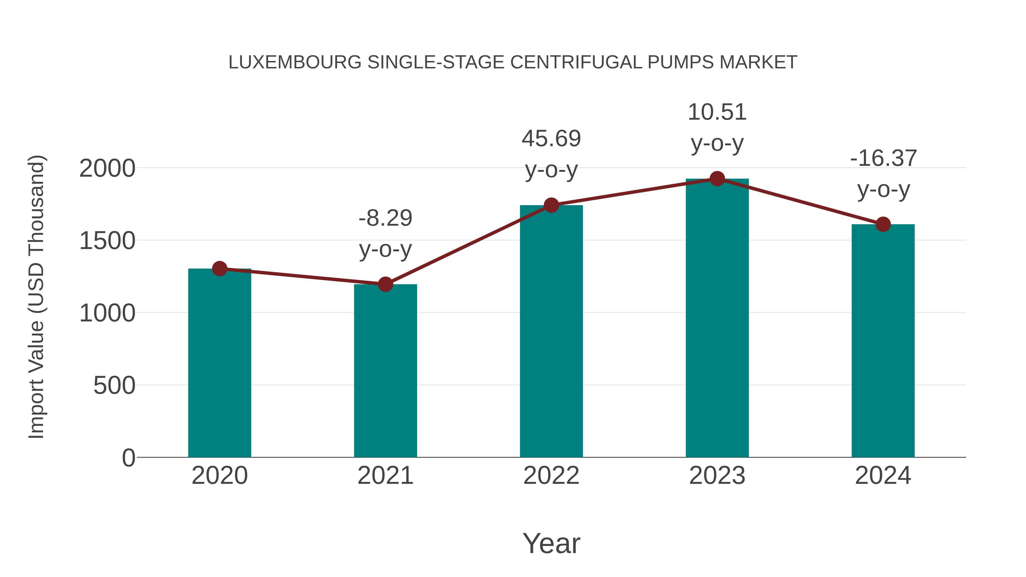 Luxembourg Single-stage Centrifugal Pumps Market: Import Trend Analysis