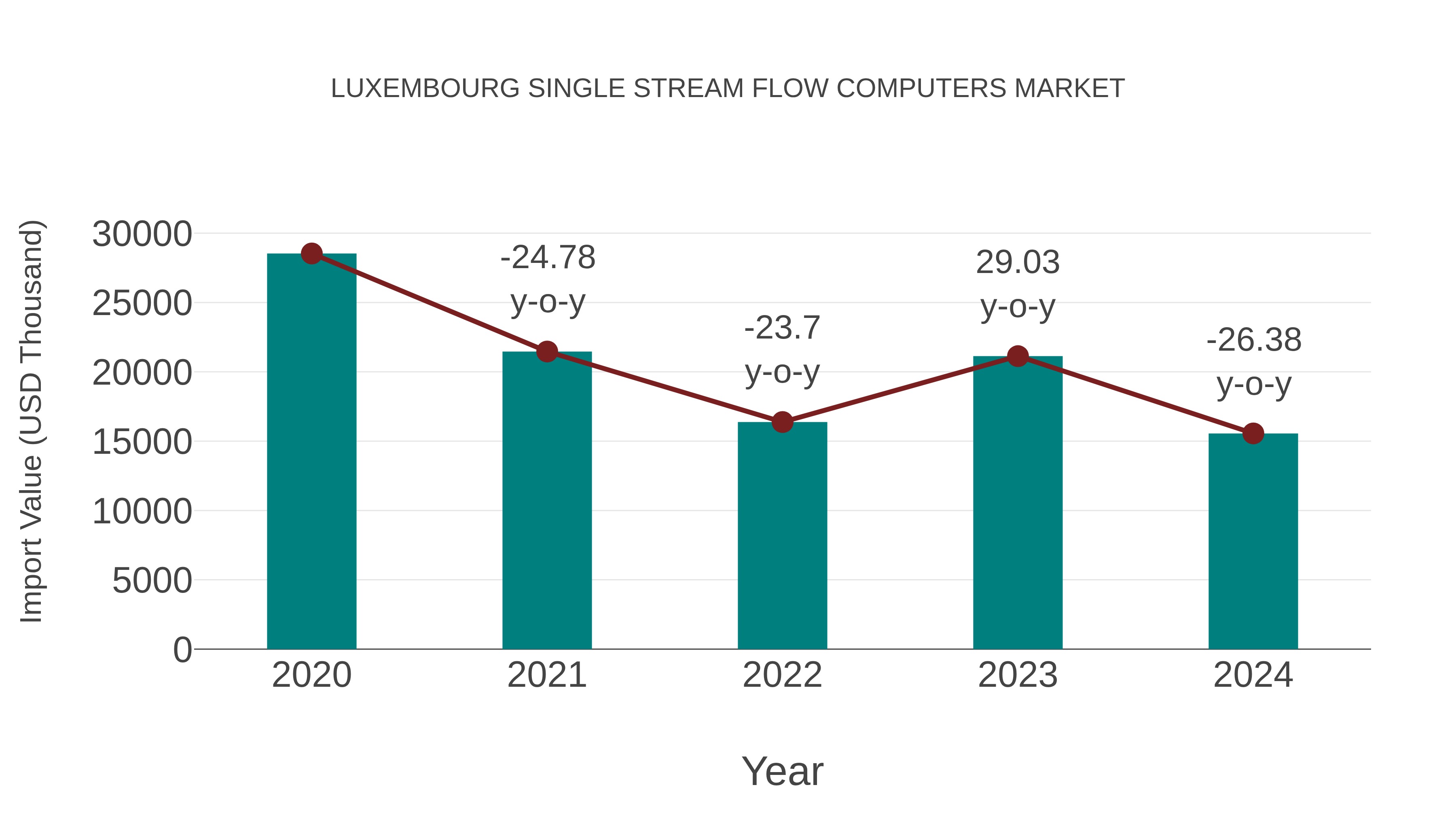  Luxembourg Single Stream Flow Computers Market: Import Trend Analysis