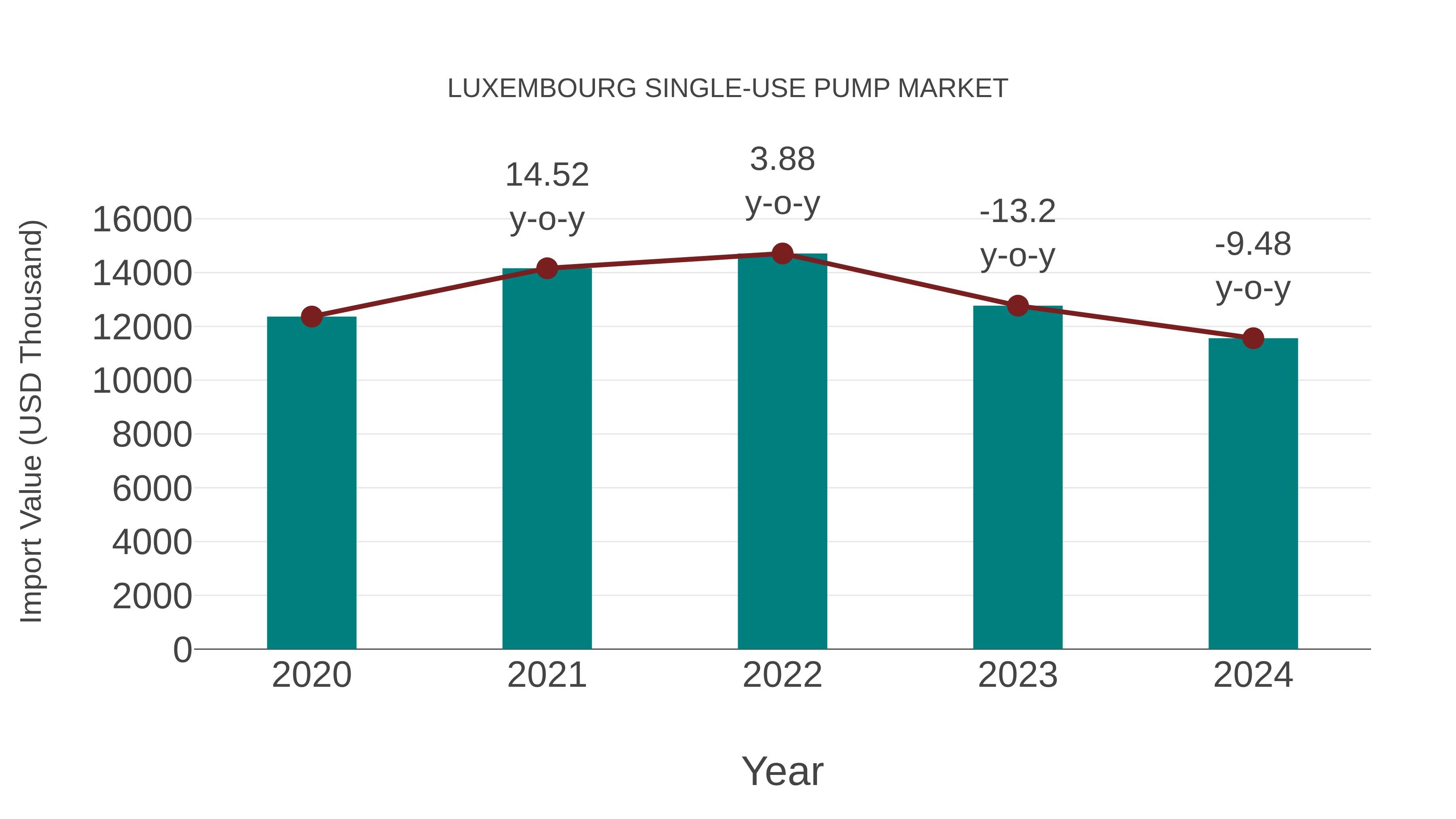  Luxembourg Single-use Pump Market: Import Trend Analysis