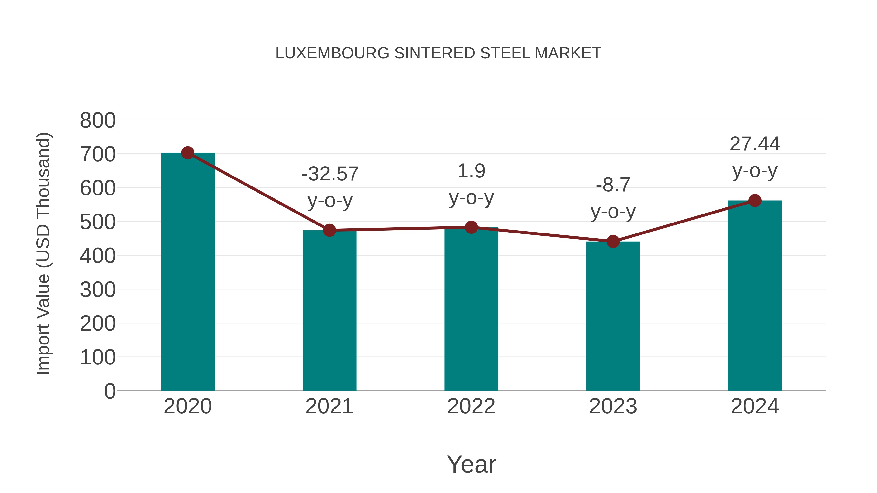  Luxembourg Sintered Steel Market: Import Trend Analysis