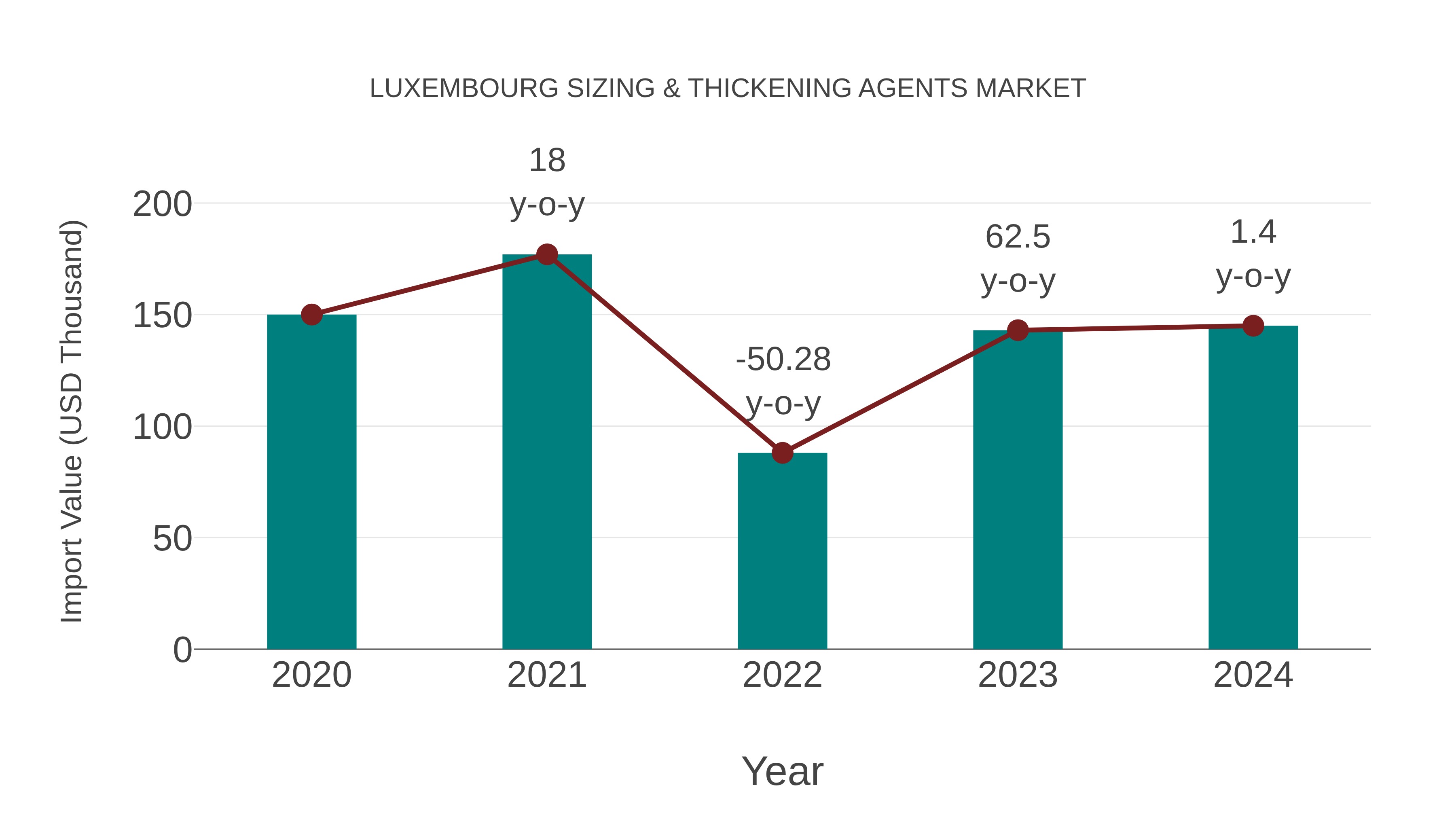  Luxembourg Sizing & Thickening Agents Market: Import Trend Analysis