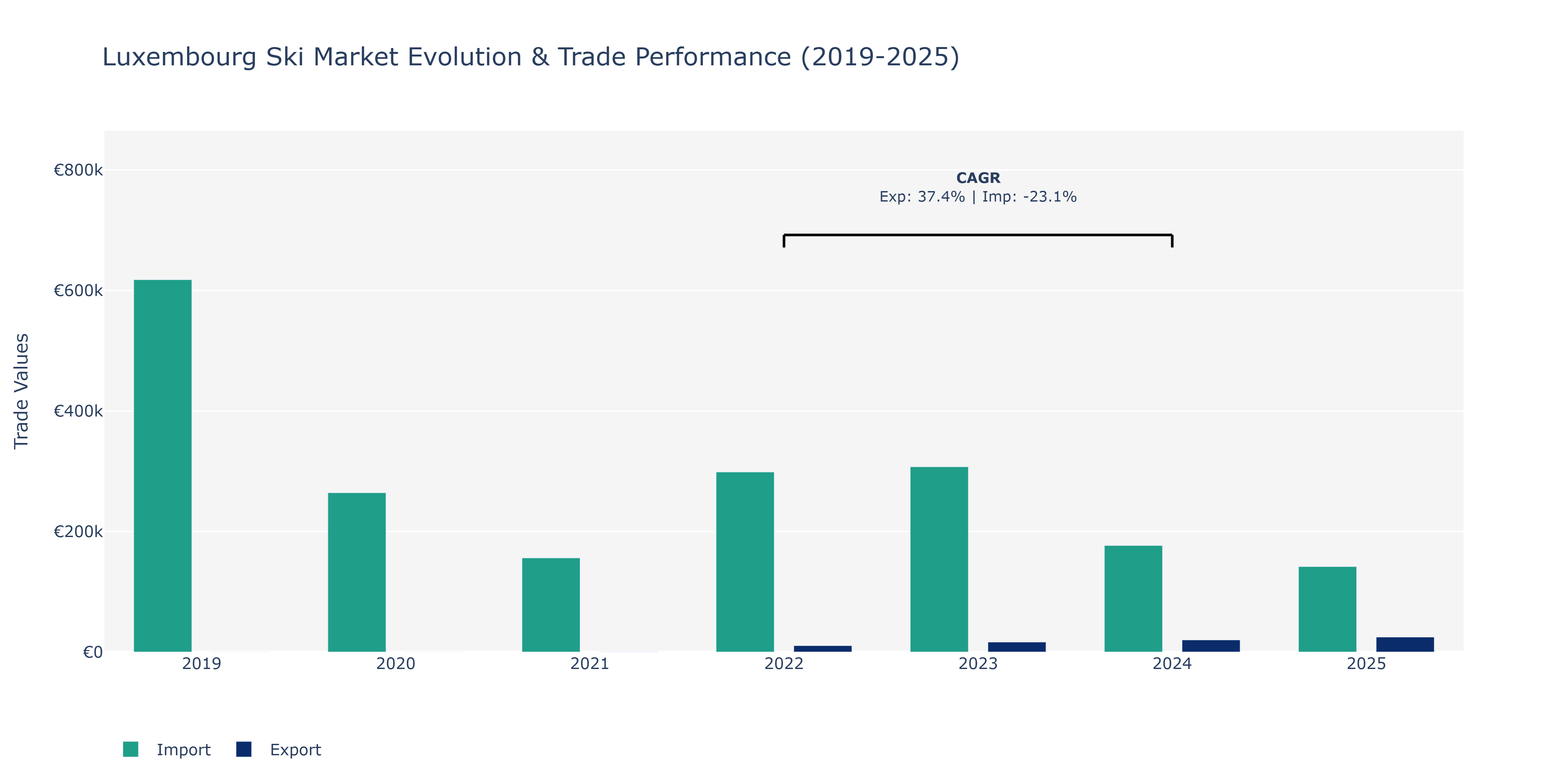 Luxembourg Ski Market: Production & Trade Performance (2019-2025)