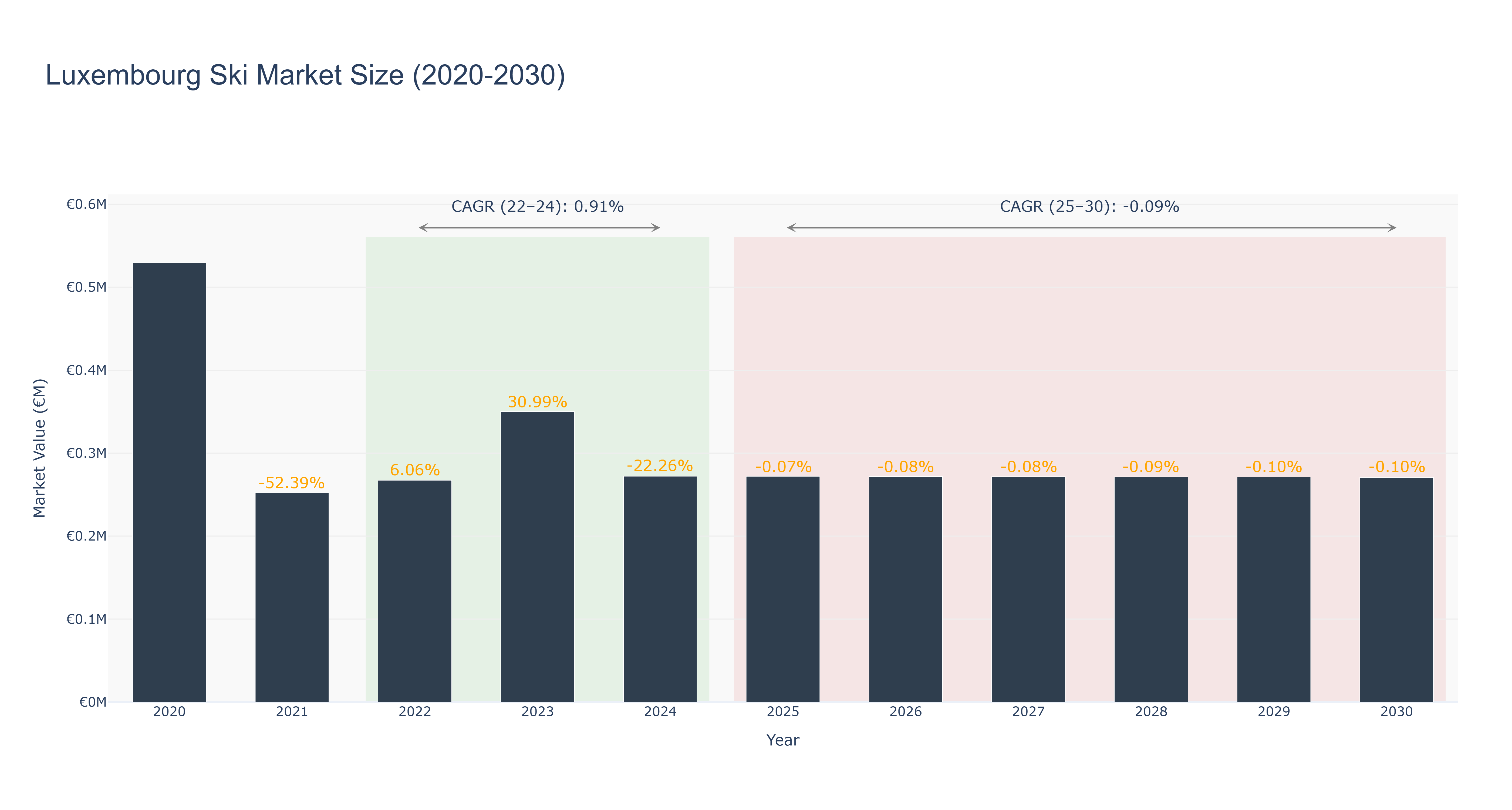 Luxembourg Ski Market Size (2020-2030)