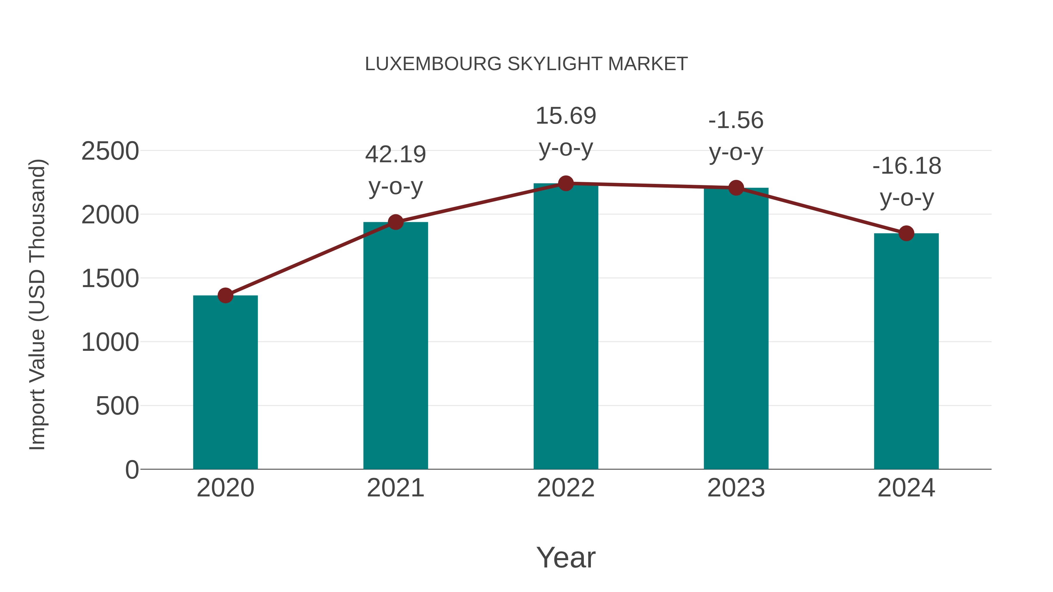 Luxembourg Skylight Market: Import Trend Analysis