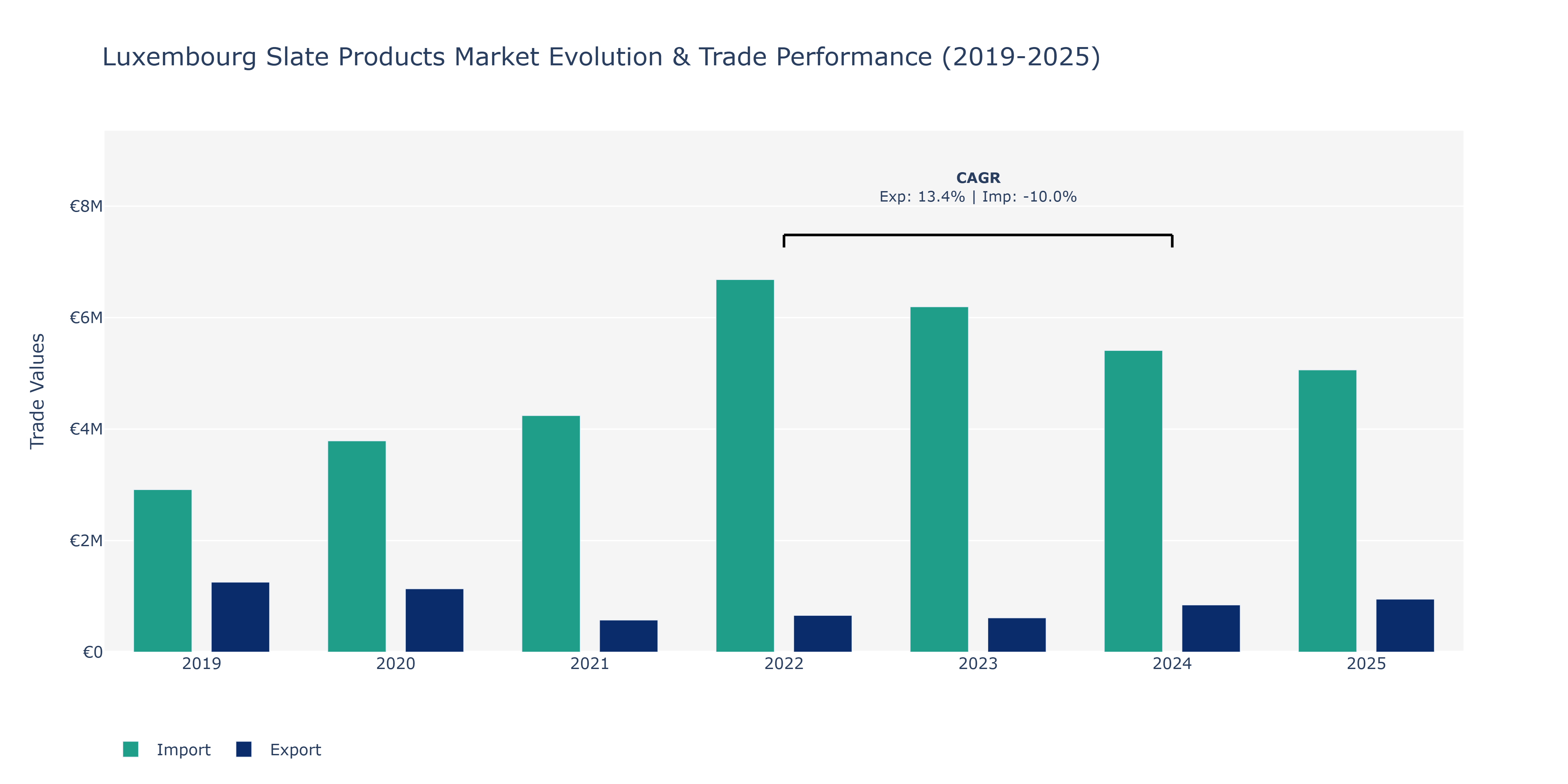 Luxembourg Slate Products Market: Production & Trade Performance (2019-2025)